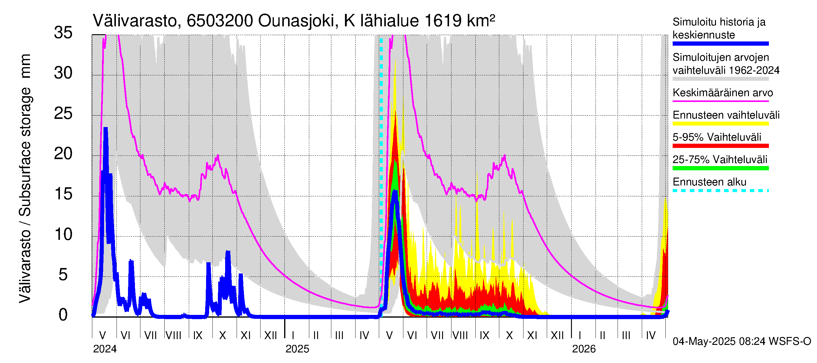 Kemijoen vesistöalue - Ounasjoki Köngäs: Välivarasto