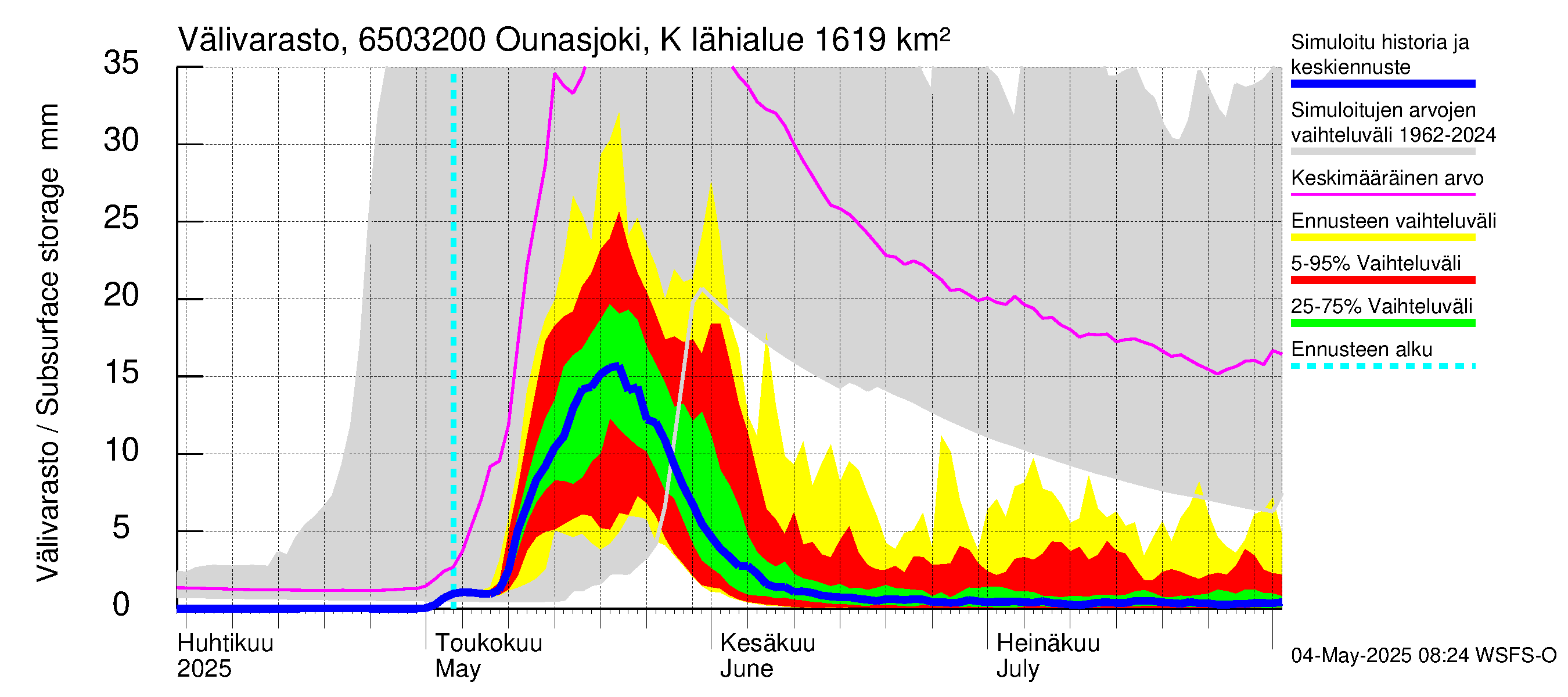 Kemijoen vesistöalue - Ounasjoki Köngäs: Välivarasto