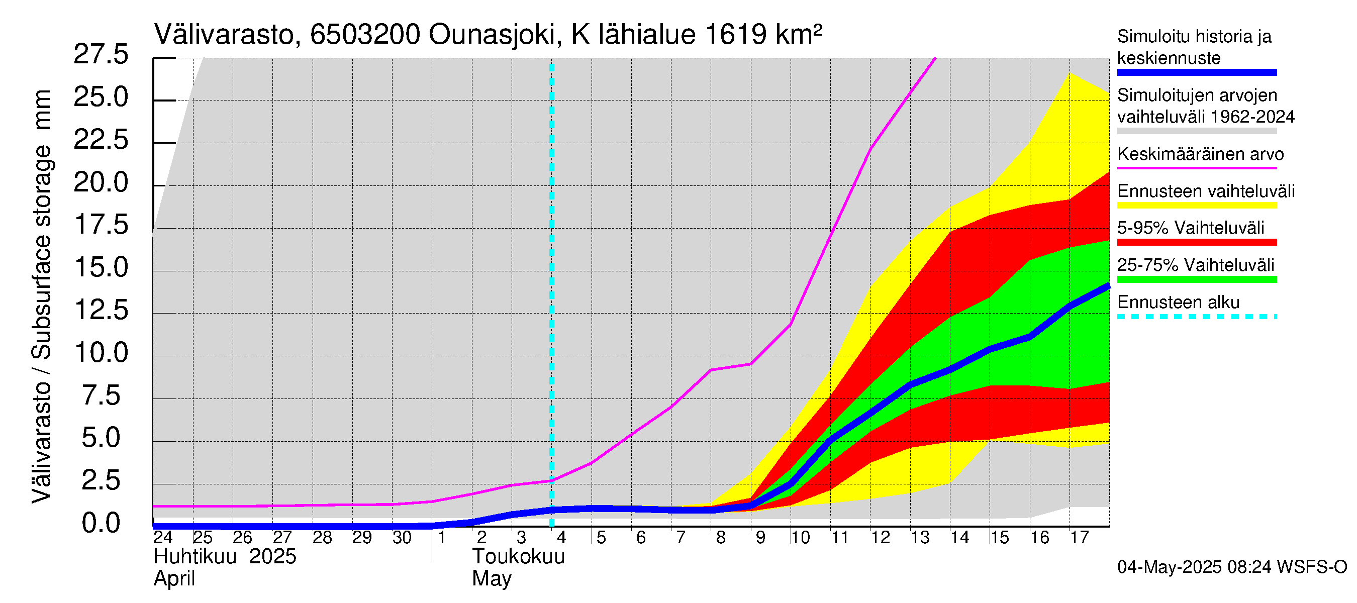 Kemijoen vesistöalue - Ounasjoki Köngäs: Välivarasto