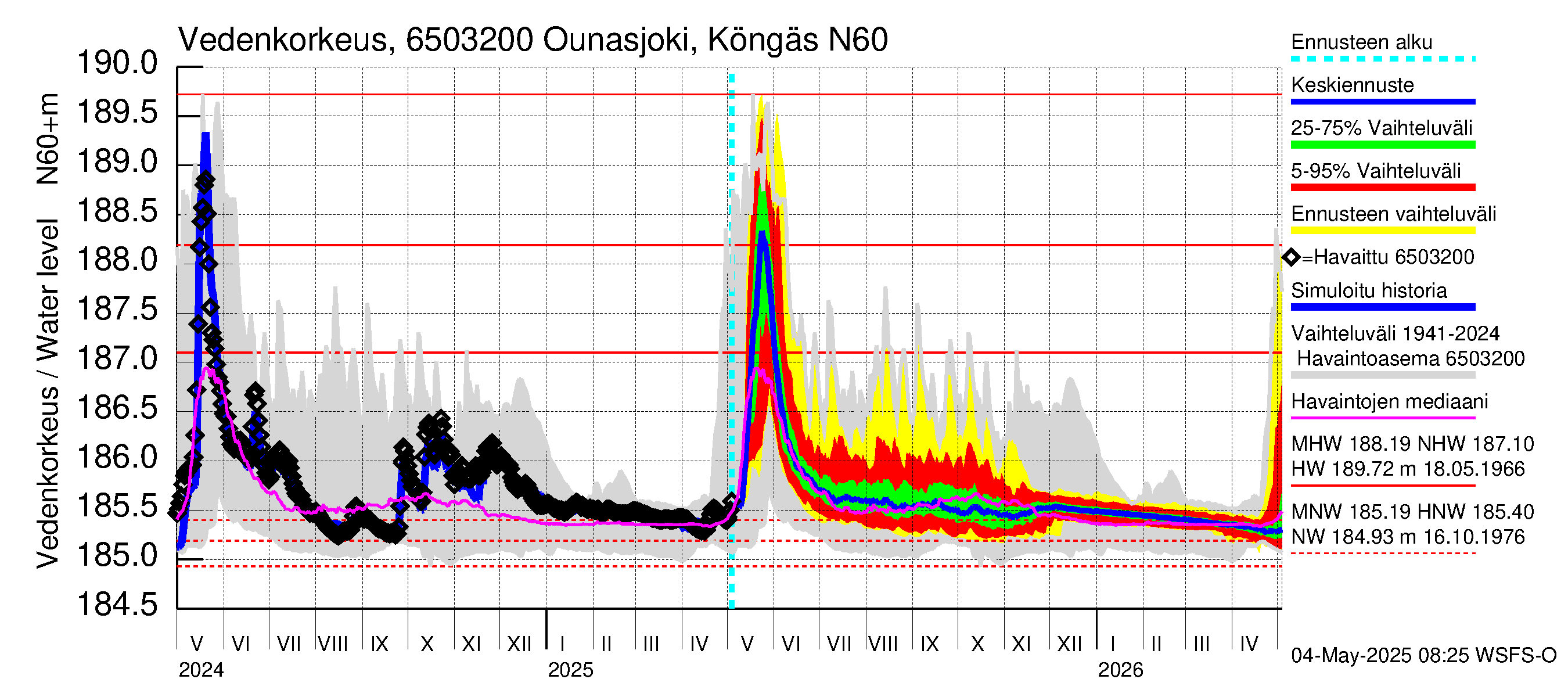 Kemijoen vesistöalue - Ounasjoki Köngäs: Vedenkorkeus - jakaumaennuste