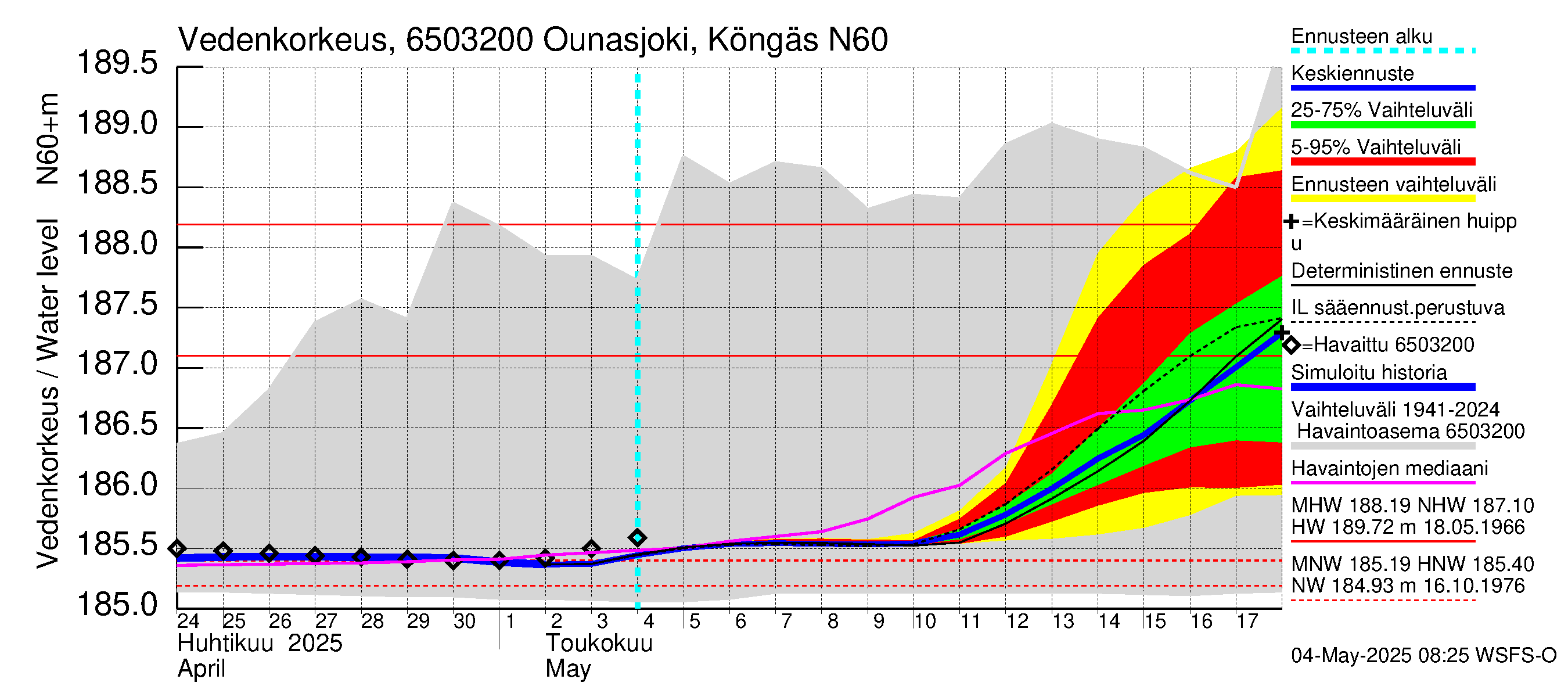 Kemijoen vesistöalue - Ounasjoki Köngäs: Vedenkorkeus - jakaumaennuste