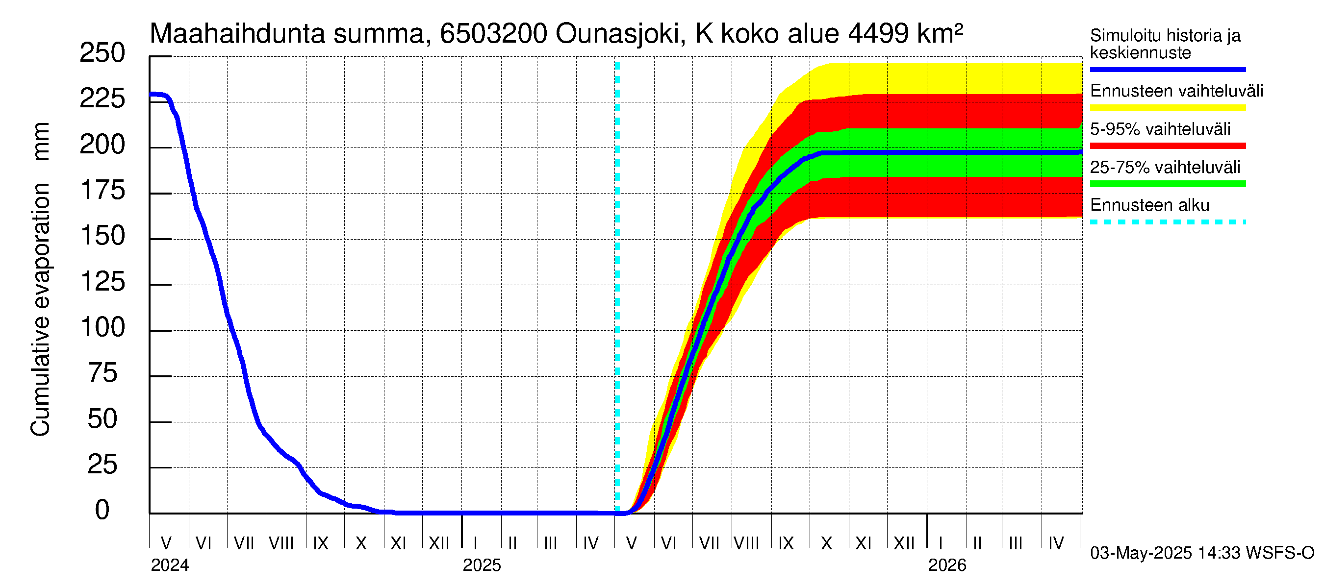 Kemijoen vesistöalue - Ounasjoki Köngäs: Haihdunta maa-alueelta - summa