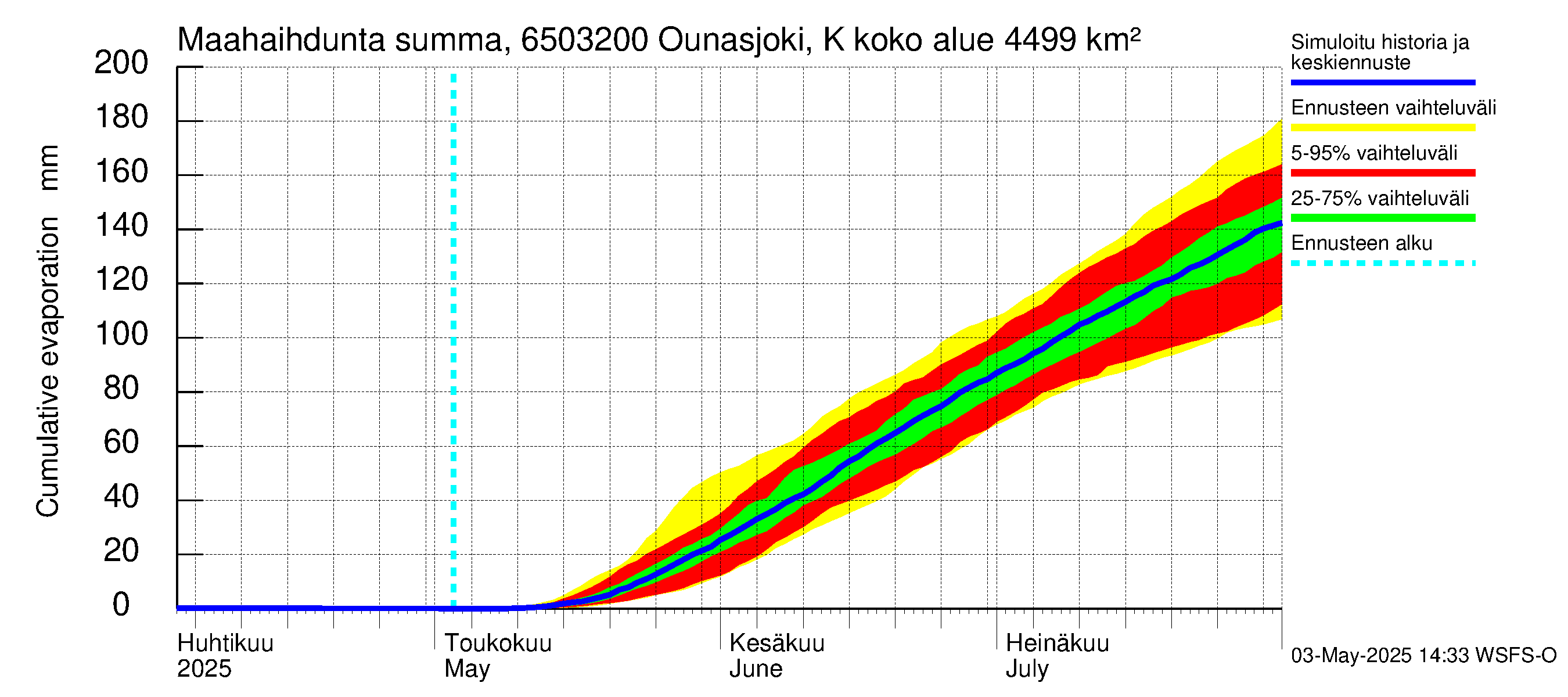 Kemijoen vesistöalue - Ounasjoki Köngäs: Haihdunta maa-alueelta - summa