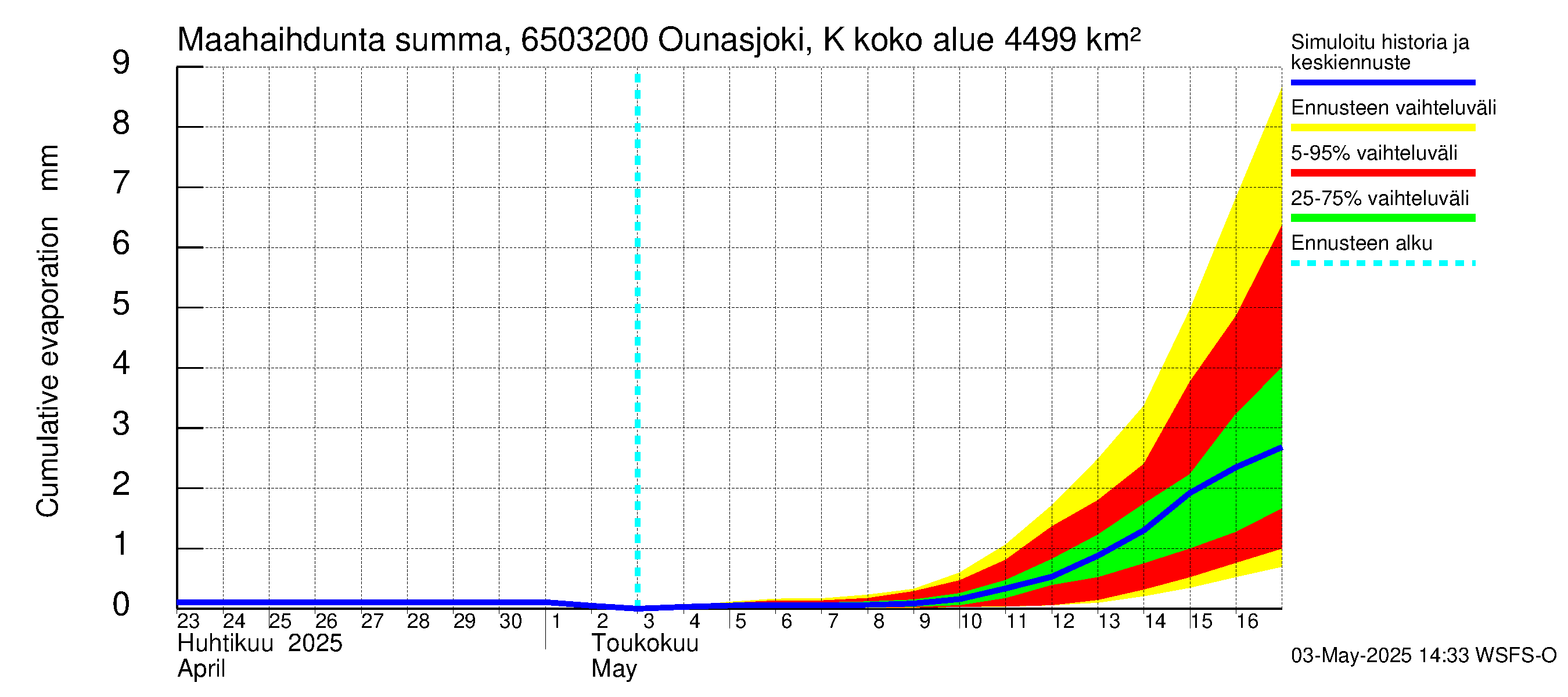 Kemijoen vesistöalue - Ounasjoki Köngäs: Haihdunta maa-alueelta - summa