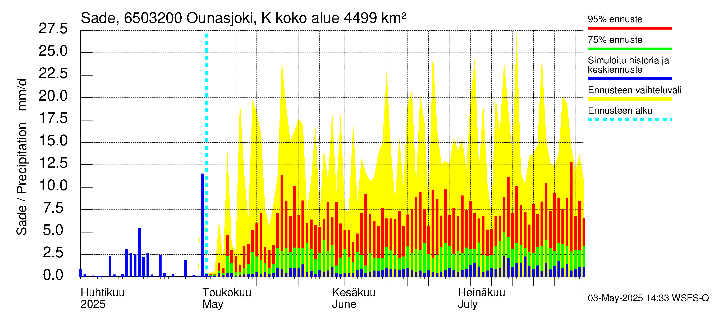 Kemijoen vesistöalue - Ounasjoki Köngäs: Sade
