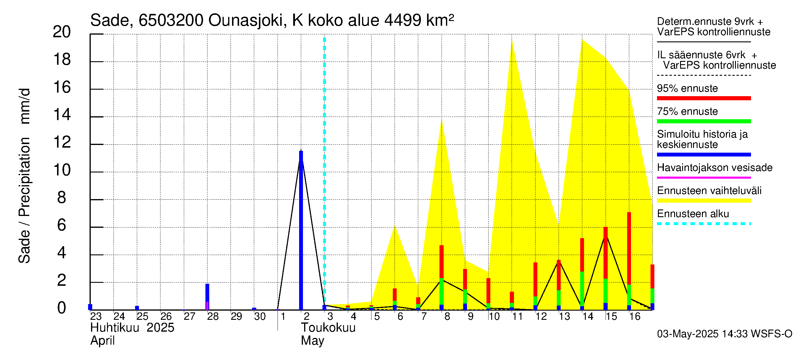 Kemijoen vesistöalue - Ounasjoki Köngäs: Sade