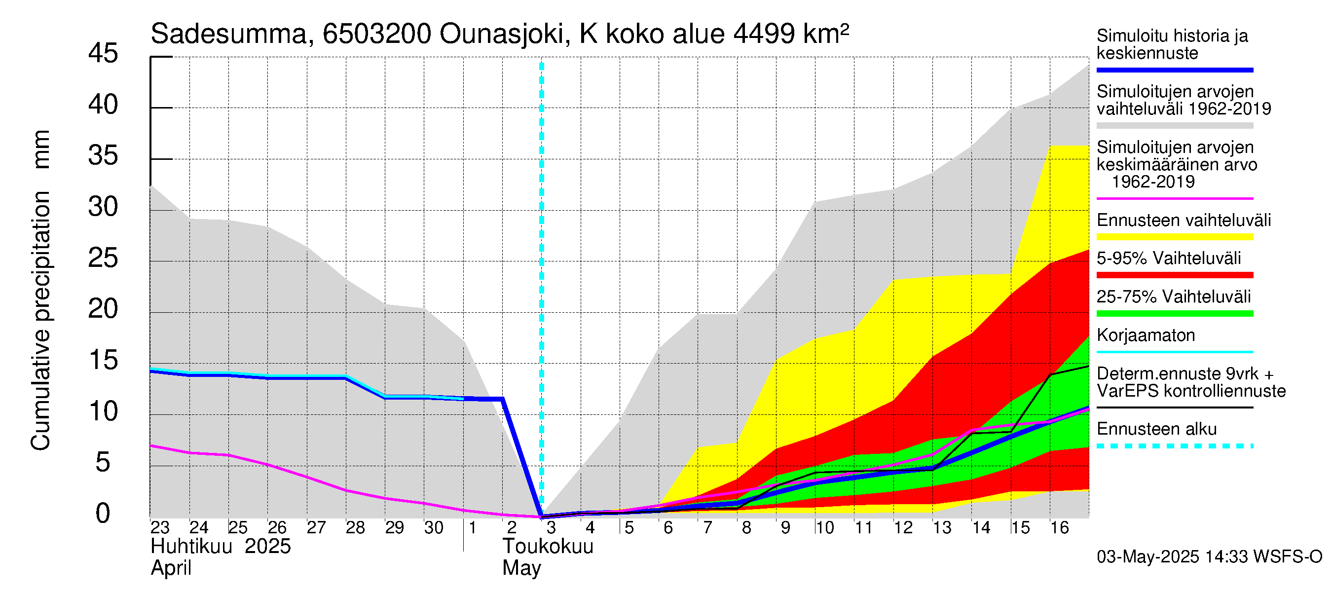 Kemijoen vesistöalue - Ounasjoki Köngäs: Sade - summa
