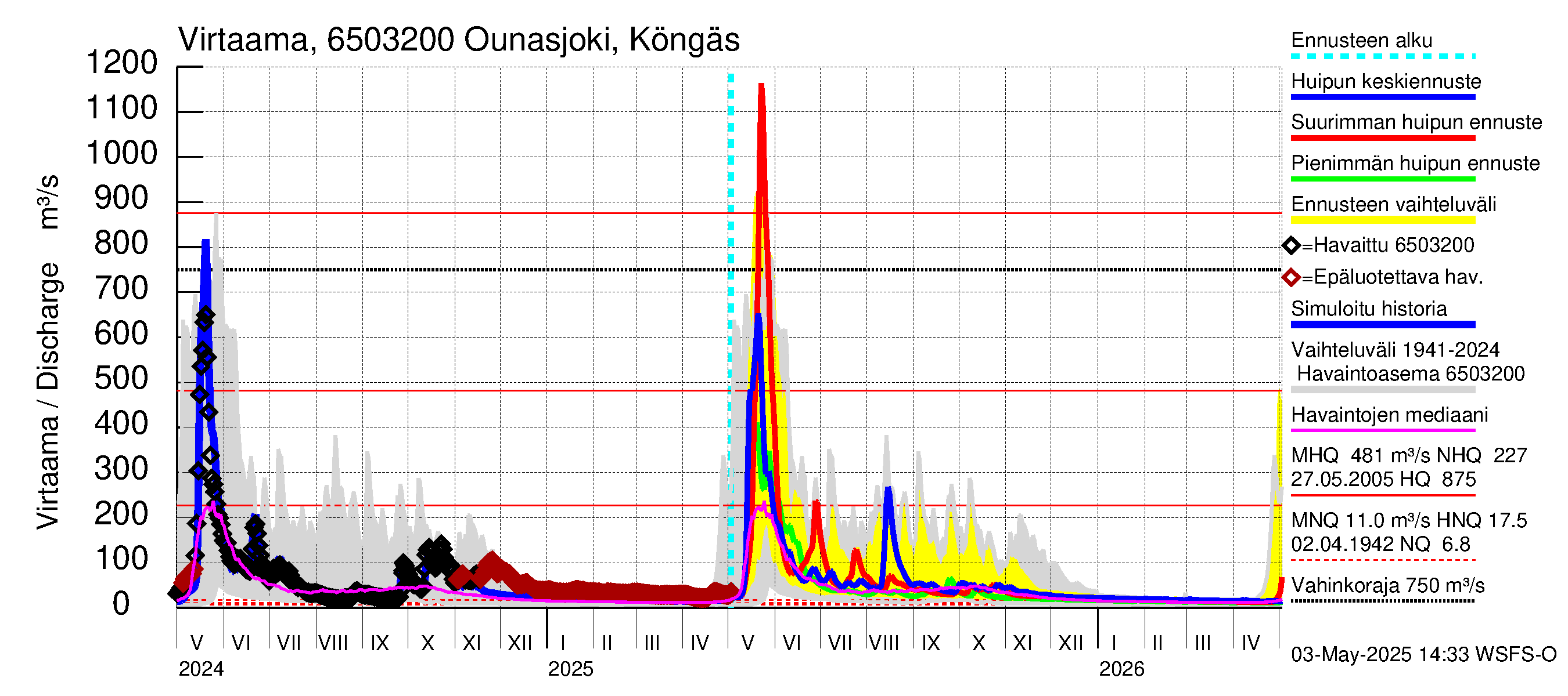 Kemijoen vesistöalue - Ounasjoki Köngäs: Virtaama / juoksutus - huippujen keski- ja ääriennusteet