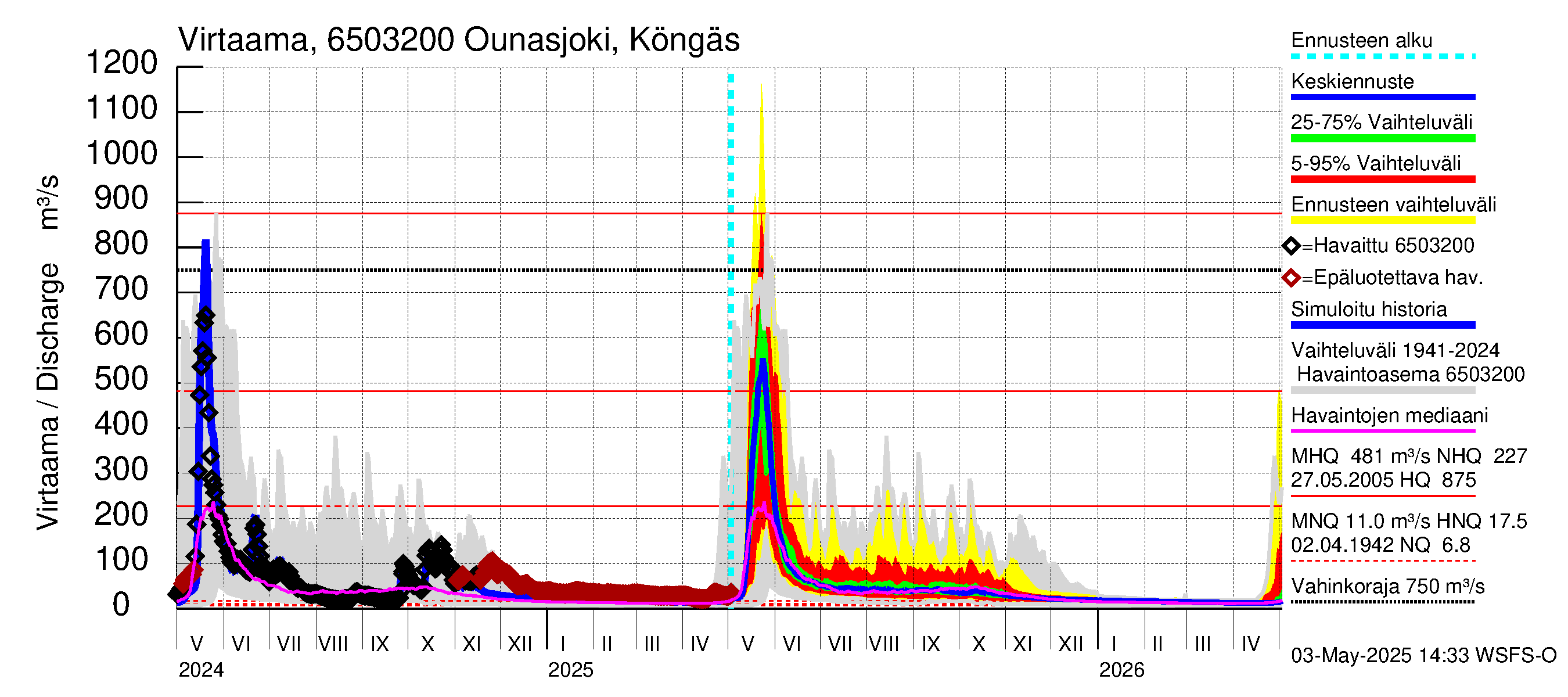 Kemijoen vesistöalue - Ounasjoki Köngäs: Virtaama / juoksutus - jakaumaennuste