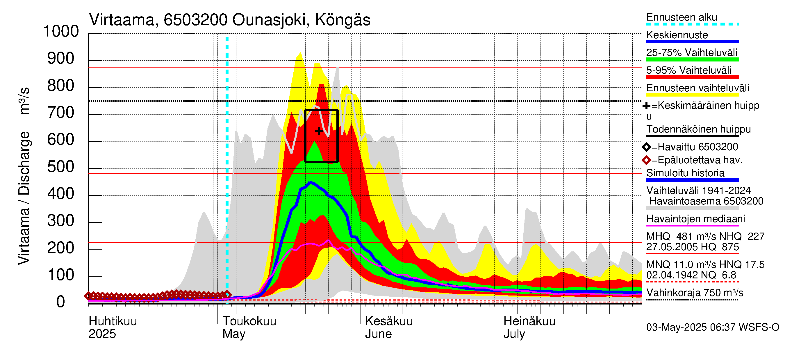 Kemijoen vesistöalue - Ounasjoki Köngäs: Virtaama / juoksutus - jakaumaennuste