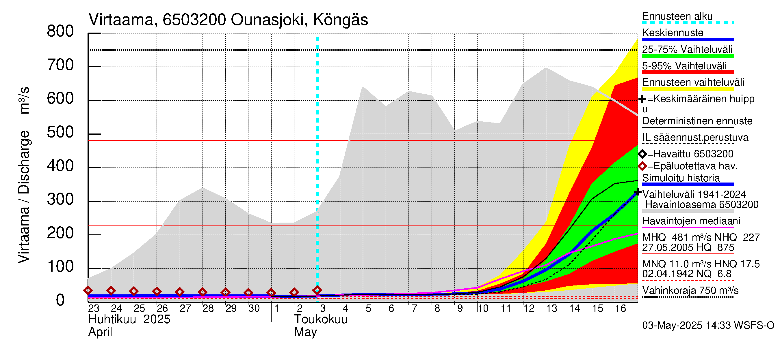 Kemijoen vesistöalue - Ounasjoki Köngäs: Virtaama / juoksutus - jakaumaennuste
