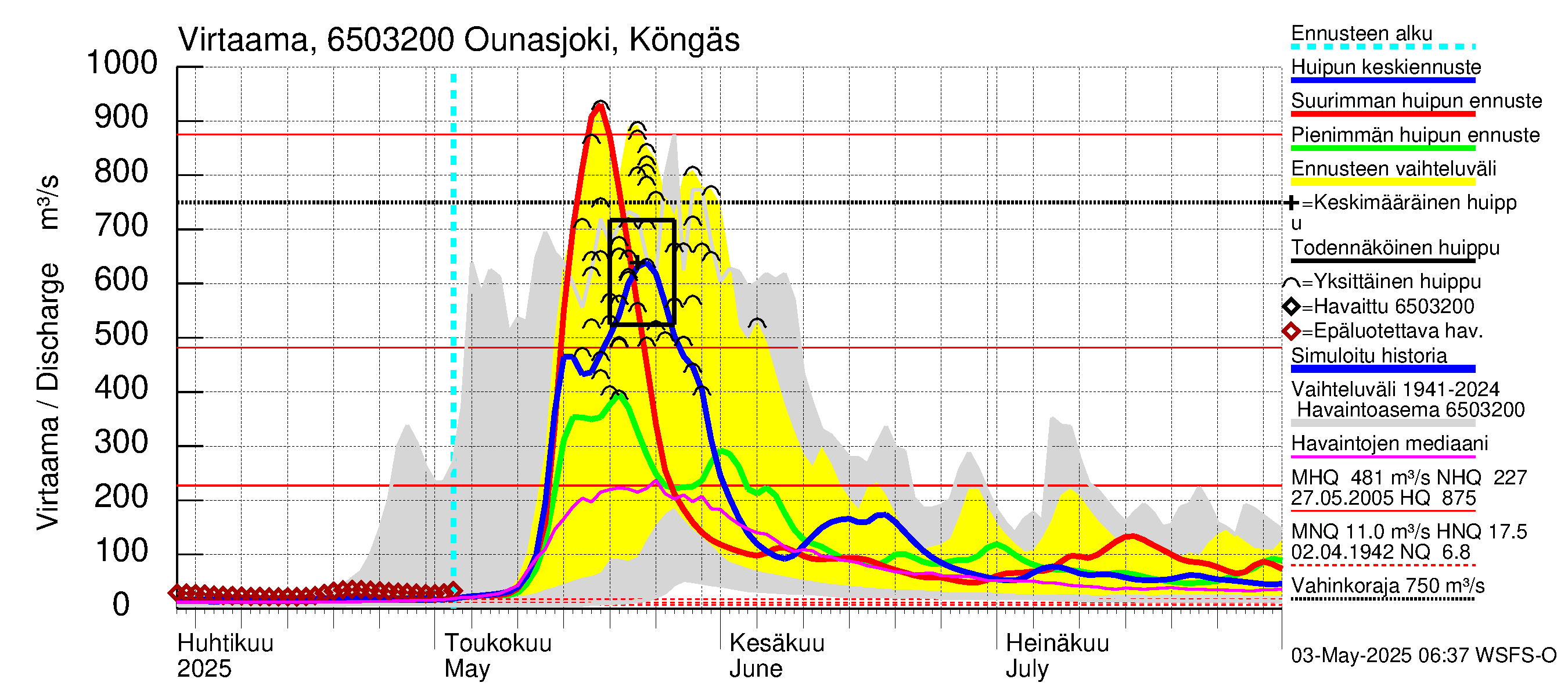 Kemijoen vesistöalue - Ounasjoki Köngäs: Virtaama / juoksutus - huippujen keski- ja ääriennusteet