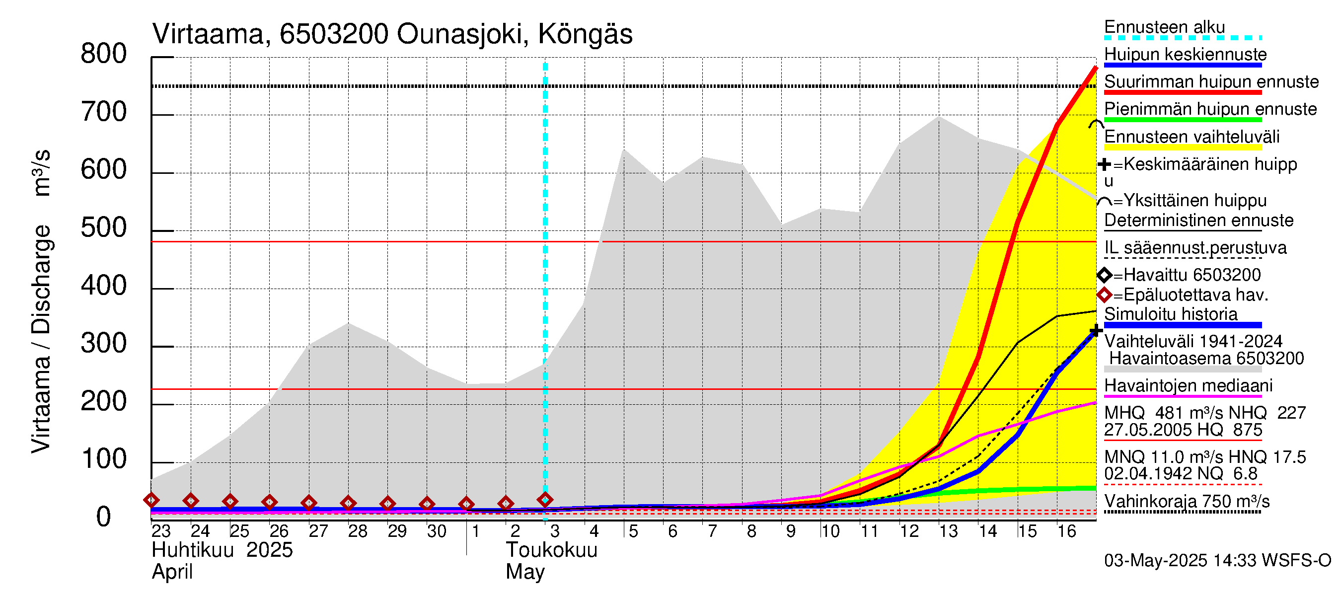 Kemijoen vesistöalue - Ounasjoki Köngäs: Virtaama / juoksutus - huippujen keski- ja ääriennusteet
