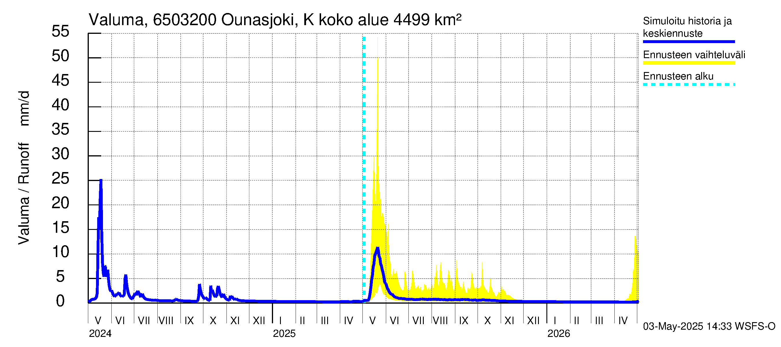 Kemijoen vesistöalue - Ounasjoki Köngäs: Valuma