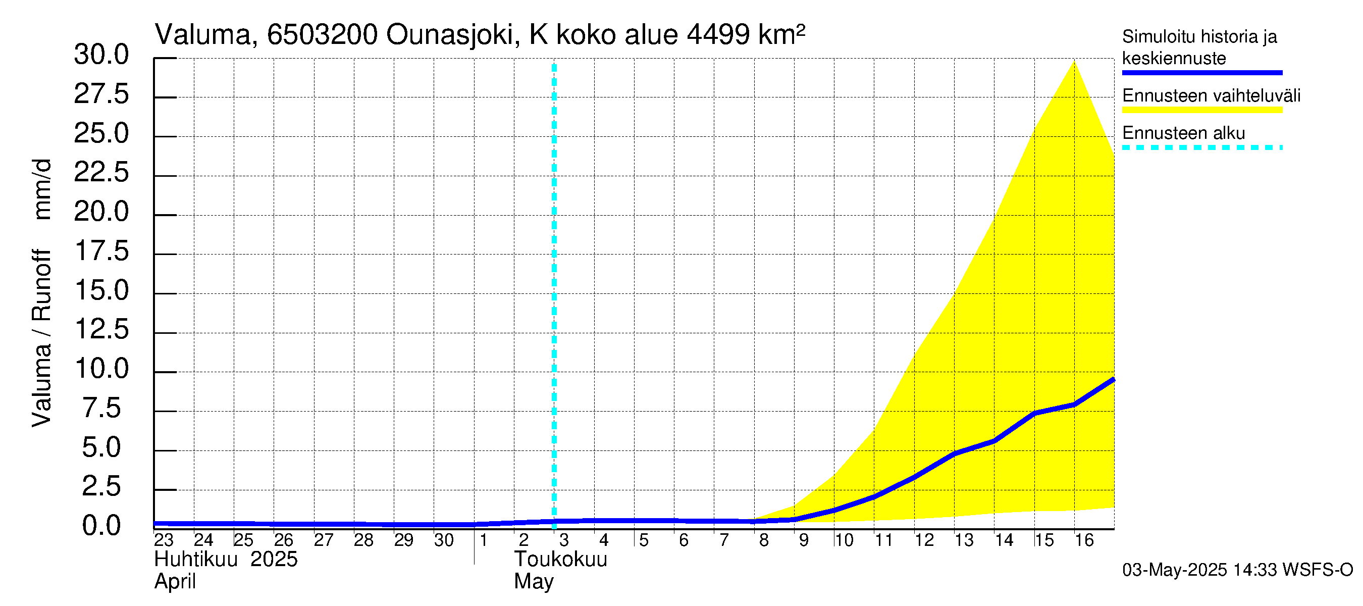 Kemijoen vesistöalue - Ounasjoki Köngäs: Valuma