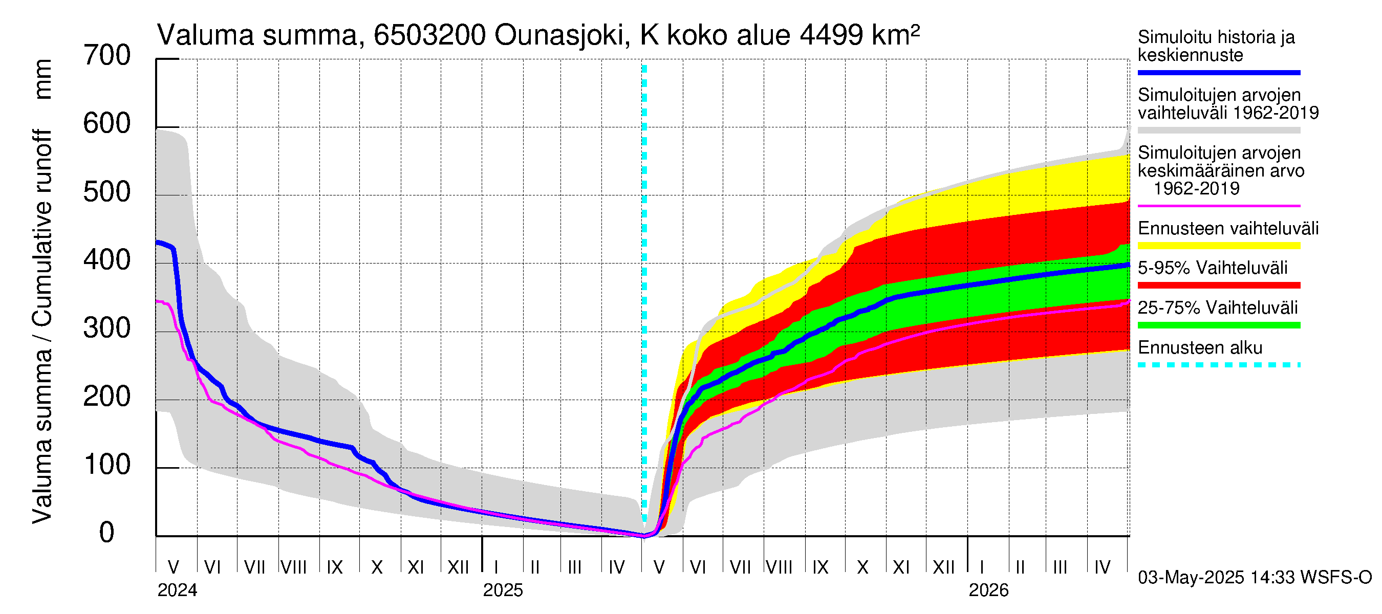 Kemijoen vesistöalue - Ounasjoki Köngäs: Valuma - summa