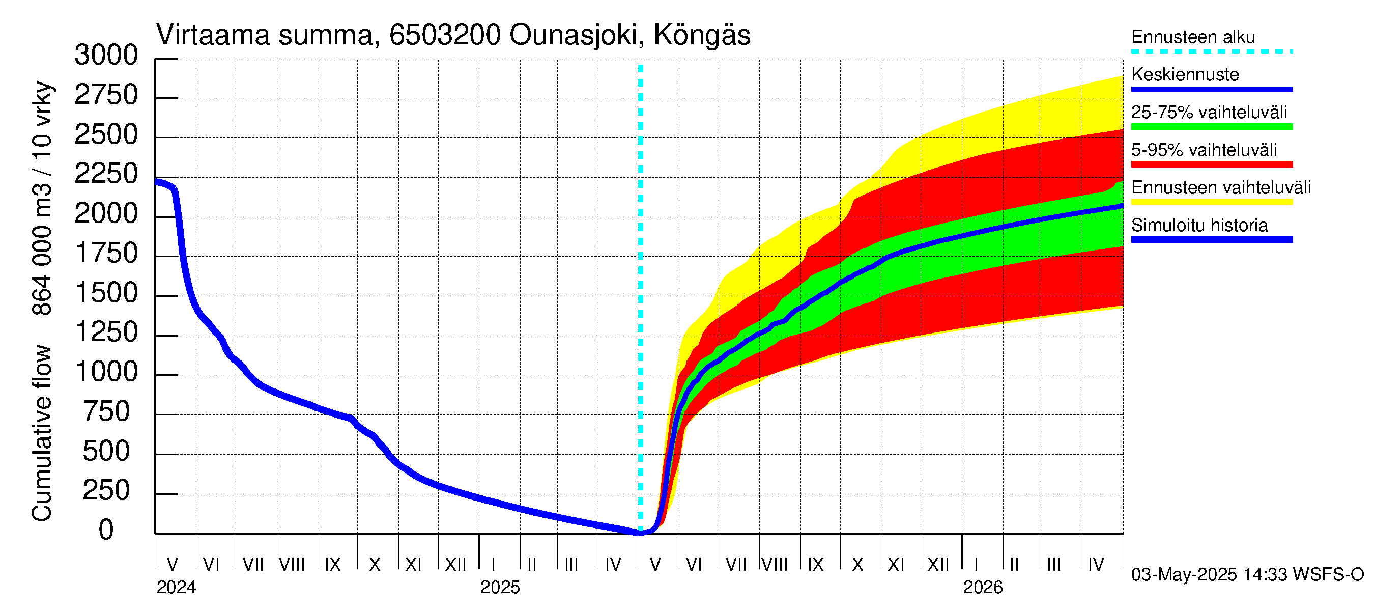 Kemijoen vesistöalue - Ounasjoki Köngäs: Virtaama / juoksutus - summa