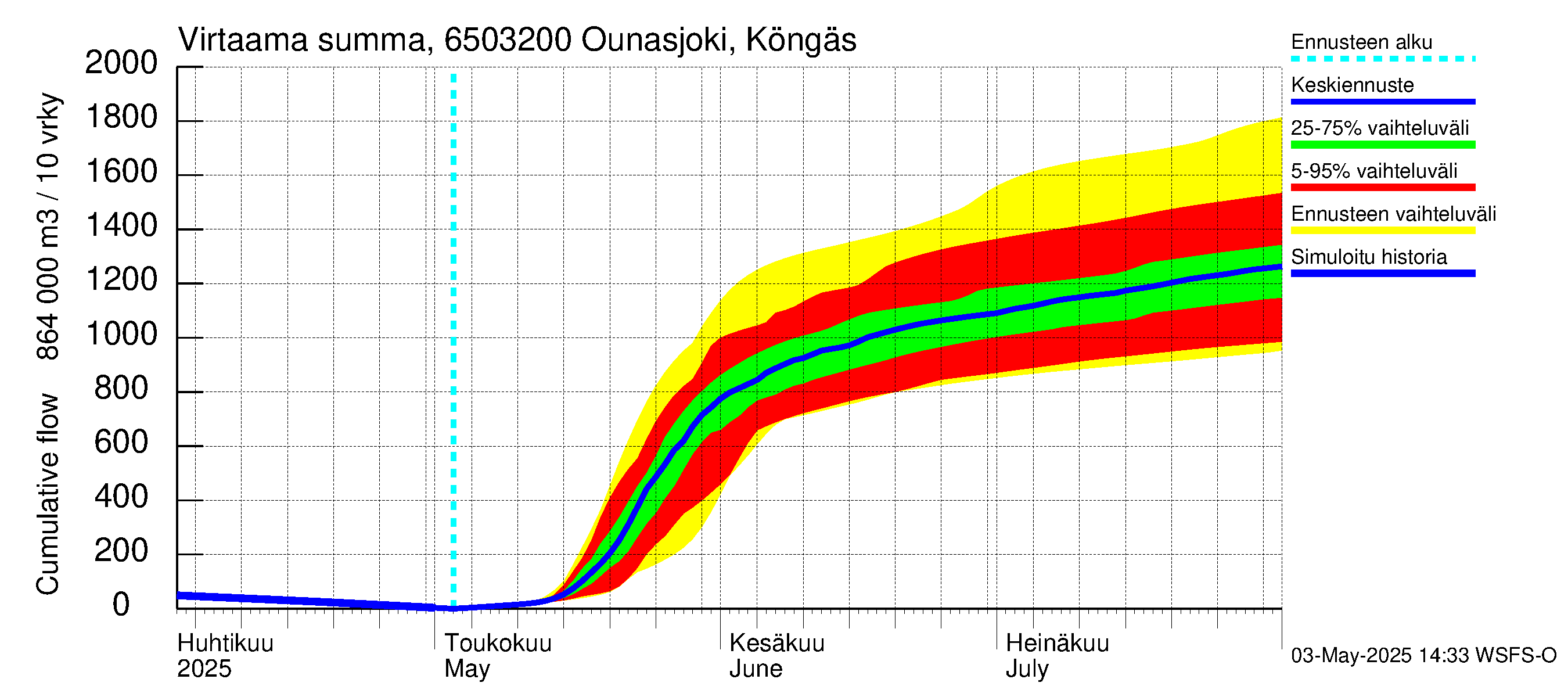 Kemijoen vesistöalue - Ounasjoki Köngäs: Virtaama / juoksutus - summa