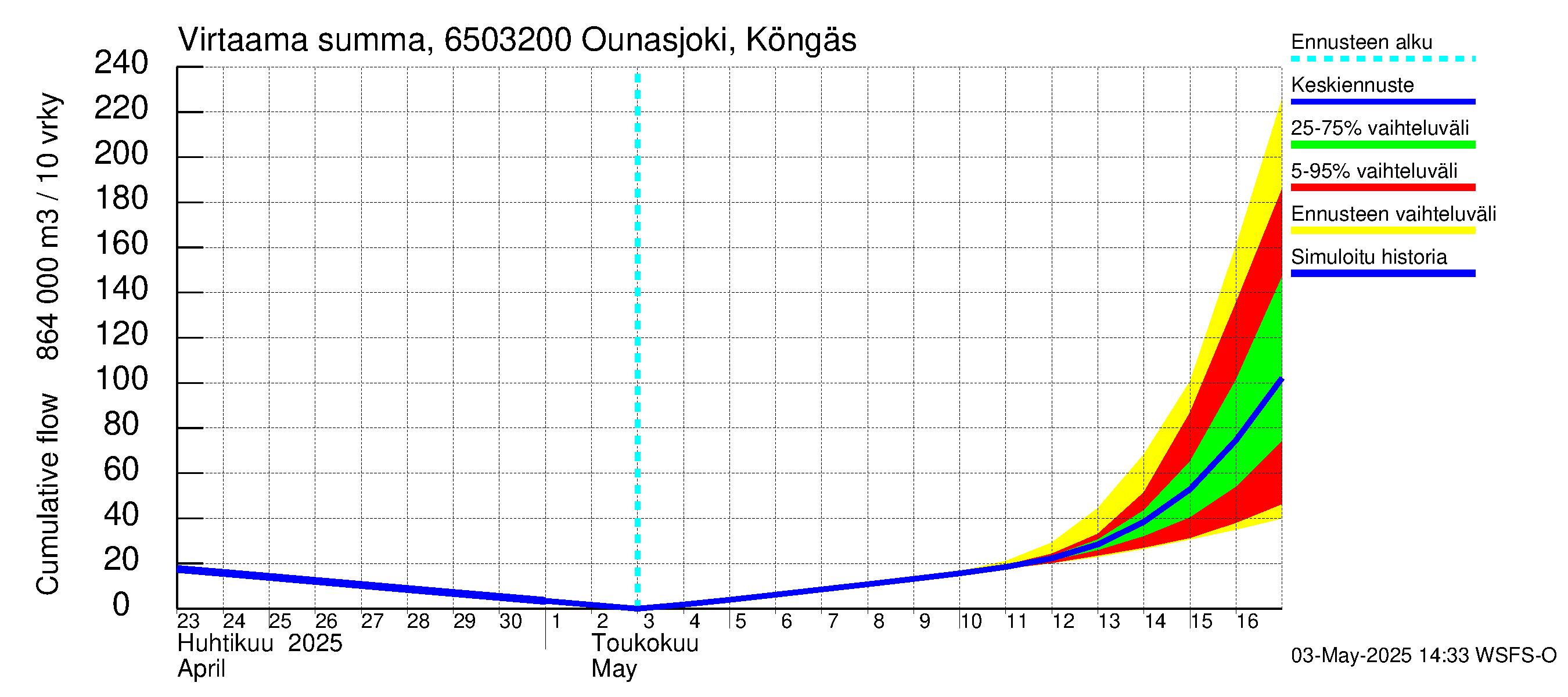 Kemijoen vesistöalue - Ounasjoki Köngäs: Virtaama / juoksutus - summa