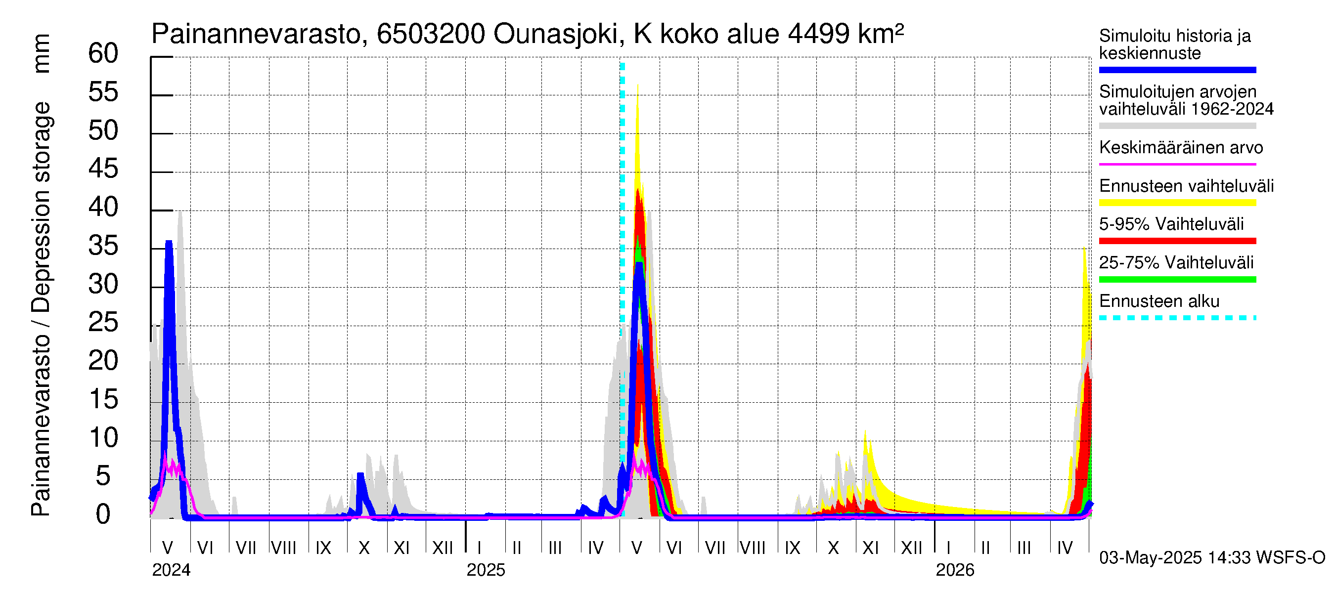 Kemijoen vesistöalue - Ounasjoki Köngäs: Painannevarasto