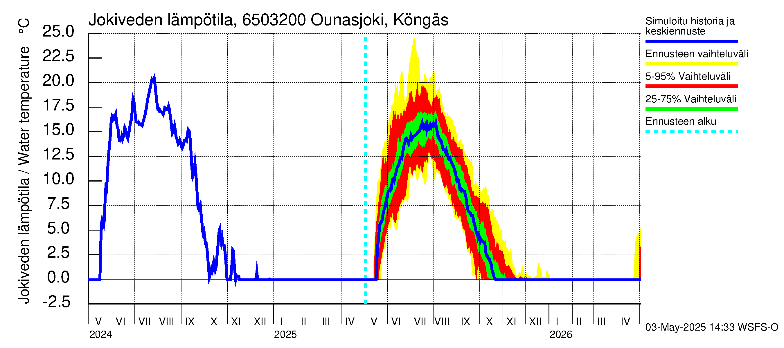 Kemijoen vesistöalue - Ounasjoki Köngäs: Jokiveden lämpötila
