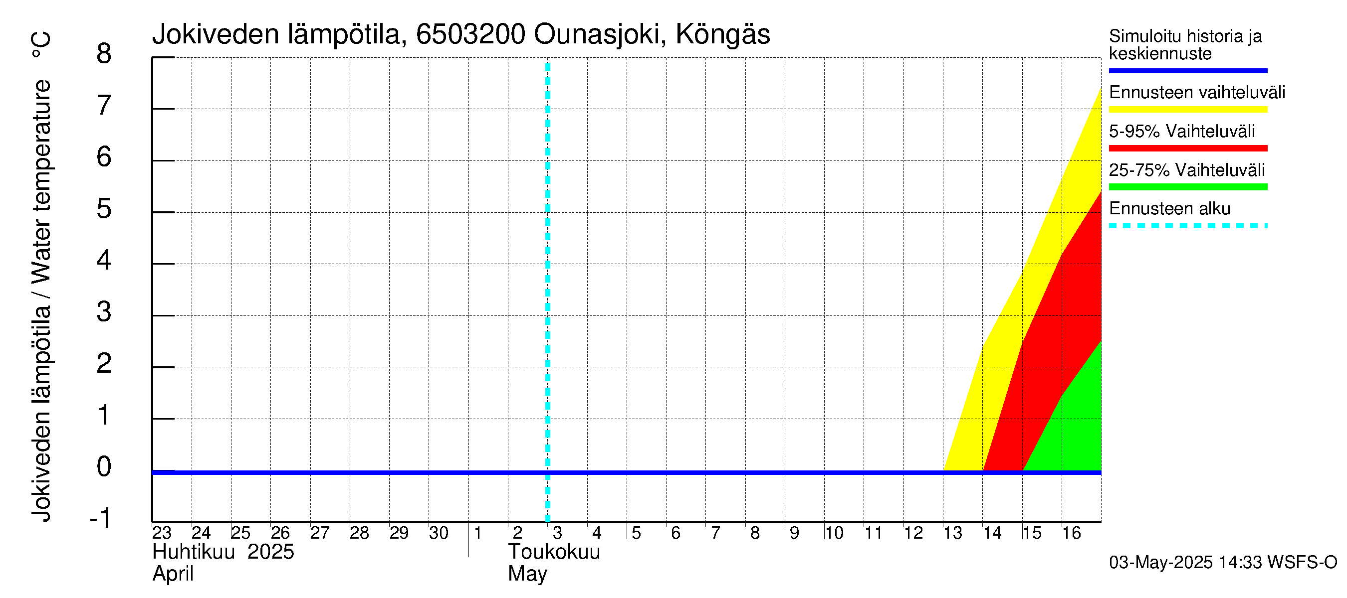 Kemijoen vesistöalue - Ounasjoki Köngäs: Jokiveden lämpötila