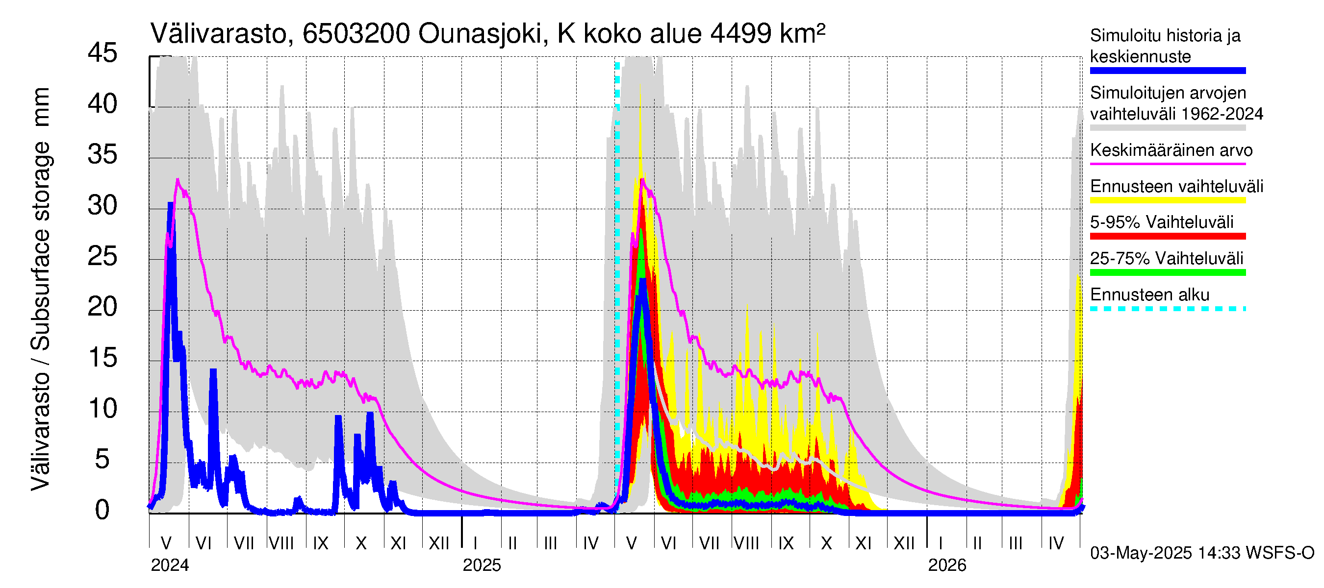 Kemijoen vesistöalue - Ounasjoki Köngäs: Välivarasto