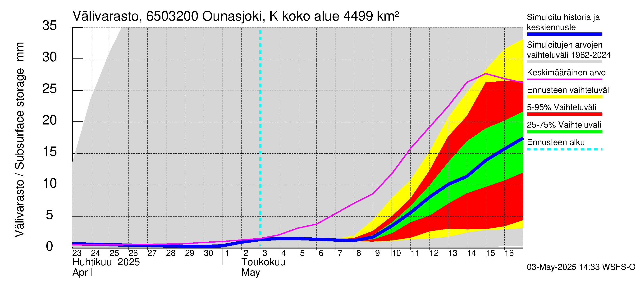 Kemijoen vesistöalue - Ounasjoki Köngäs: Välivarasto