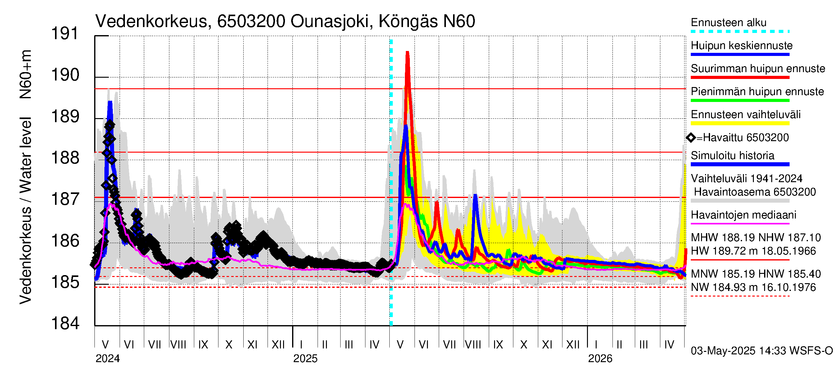 Kemijoen vesistöalue - Ounasjoki Köngäs: Vedenkorkeus - huippujen keski- ja ääriennusteet