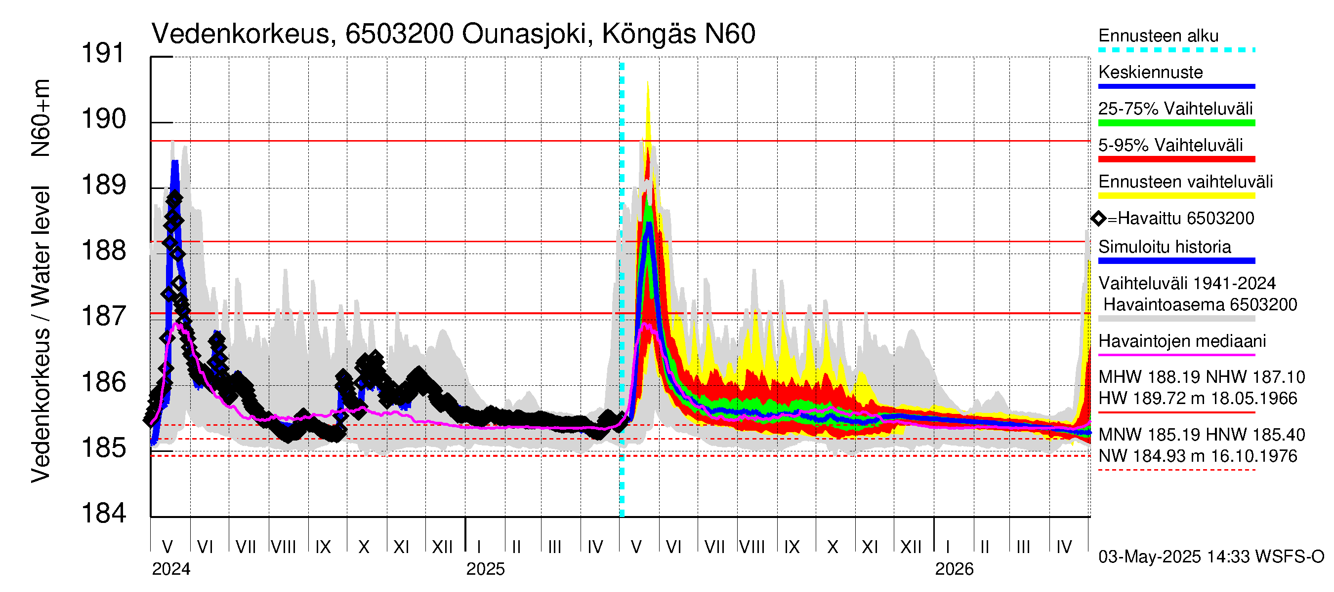 Kemijoen vesistöalue - Ounasjoki Köngäs: Vedenkorkeus - jakaumaennuste