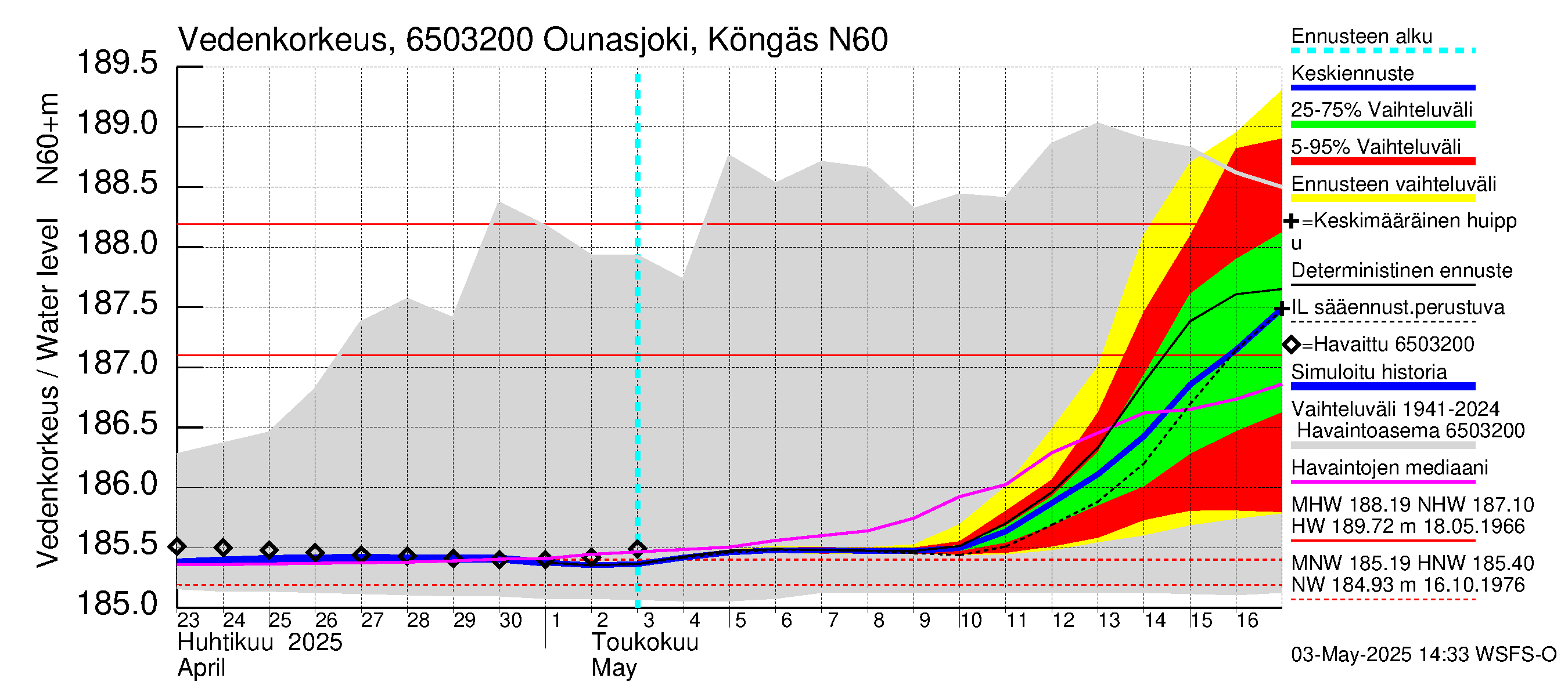 Kemijoen vesistöalue - Ounasjoki Köngäs: Vedenkorkeus - jakaumaennuste