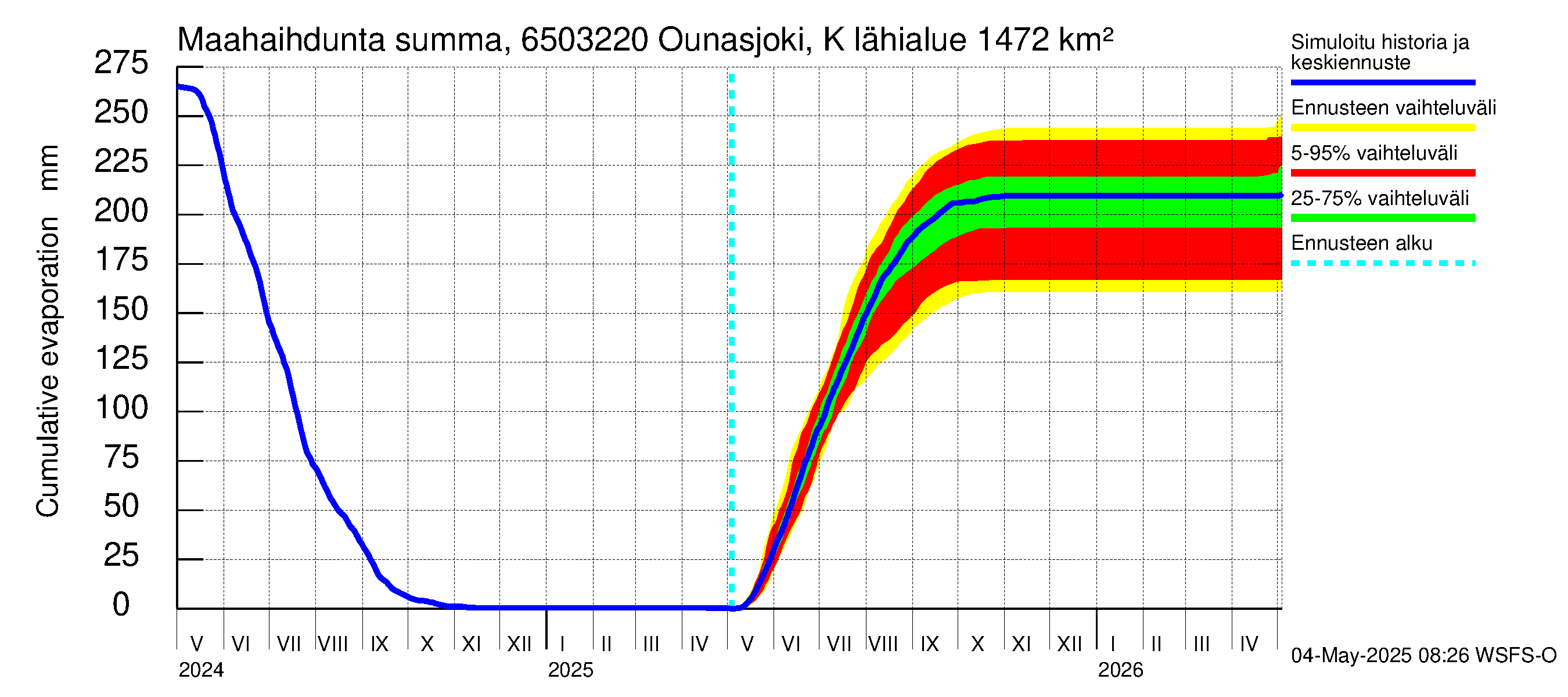 Kemijoen vesistöalue - Ounasjoki Kittilä: Haihdunta maa-alueelta - summa