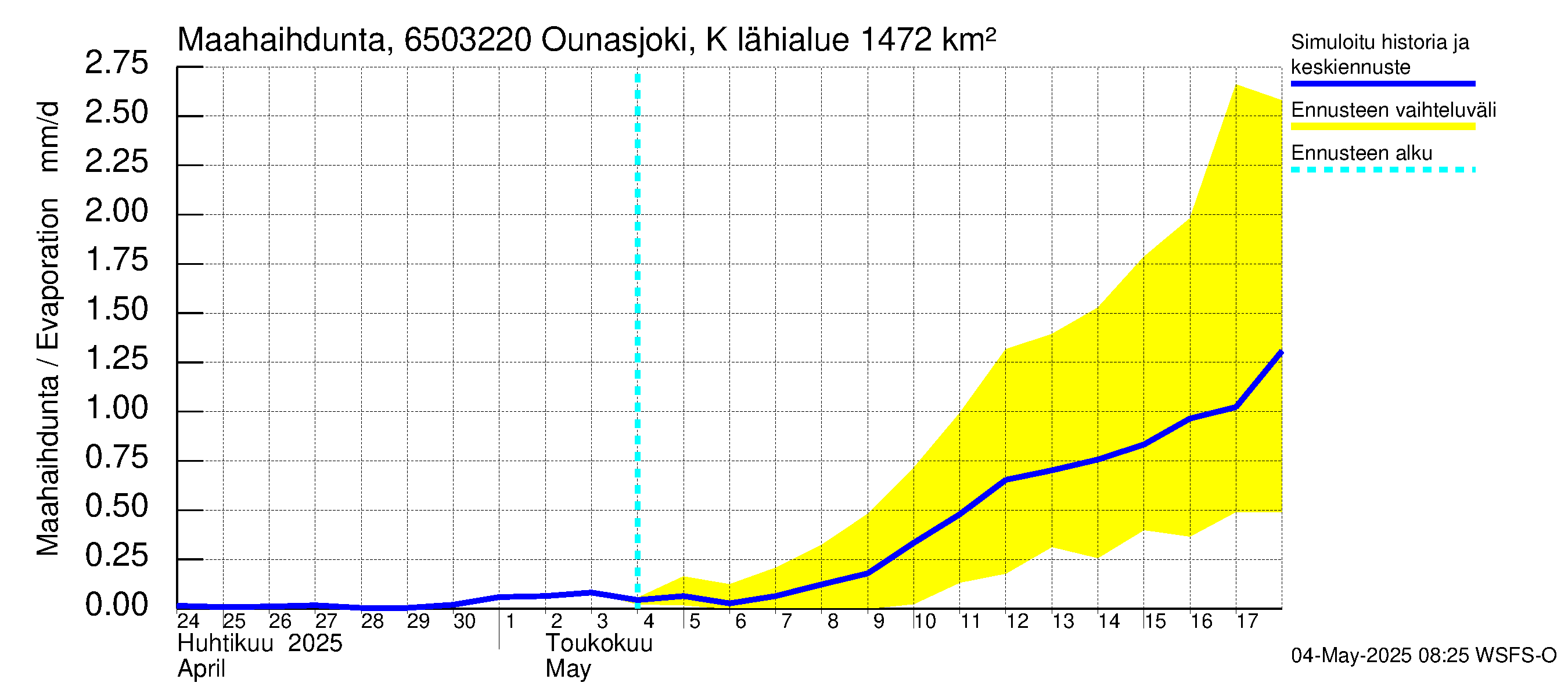 Kemijoen vesistöalue - Ounasjoki Kittilä: Haihdunta maa-alueelta