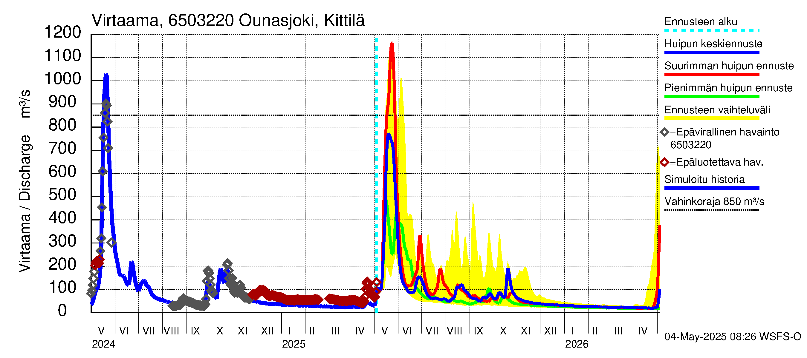 Kemijoen vesistöalue - Ounasjoki Kittilä: Virtaama / juoksutus - huippujen keski- ja ääriennusteet