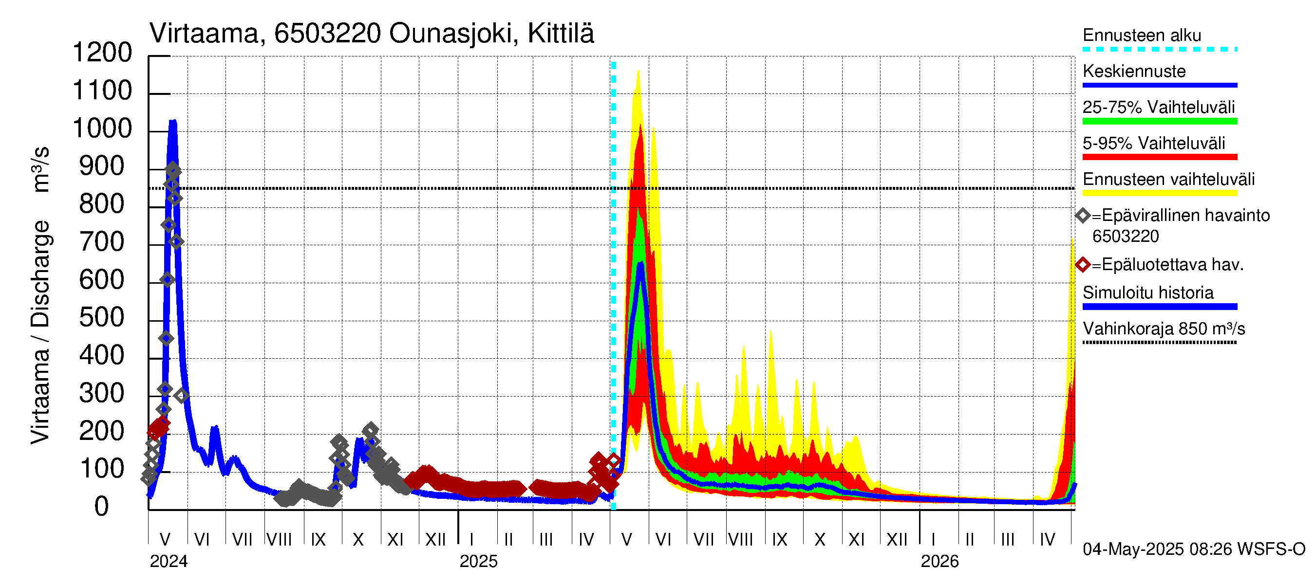 Kemijoen vesistöalue - Ounasjoki Kittilä: Virtaama / juoksutus - jakaumaennuste