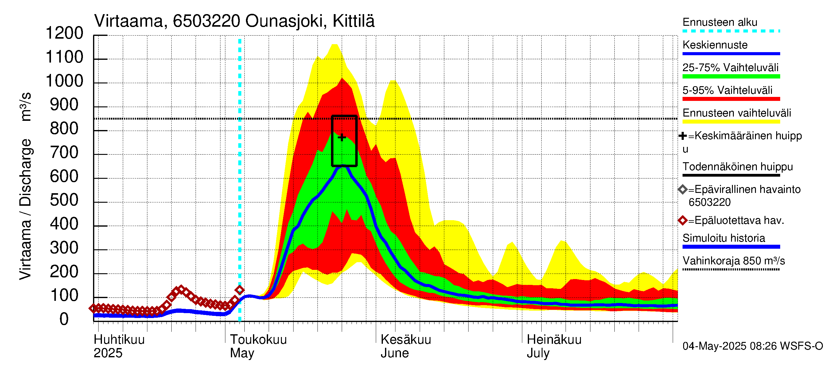 Kemijoen vesistöalue - Ounasjoki Kittilä: Virtaama / juoksutus - jakaumaennuste