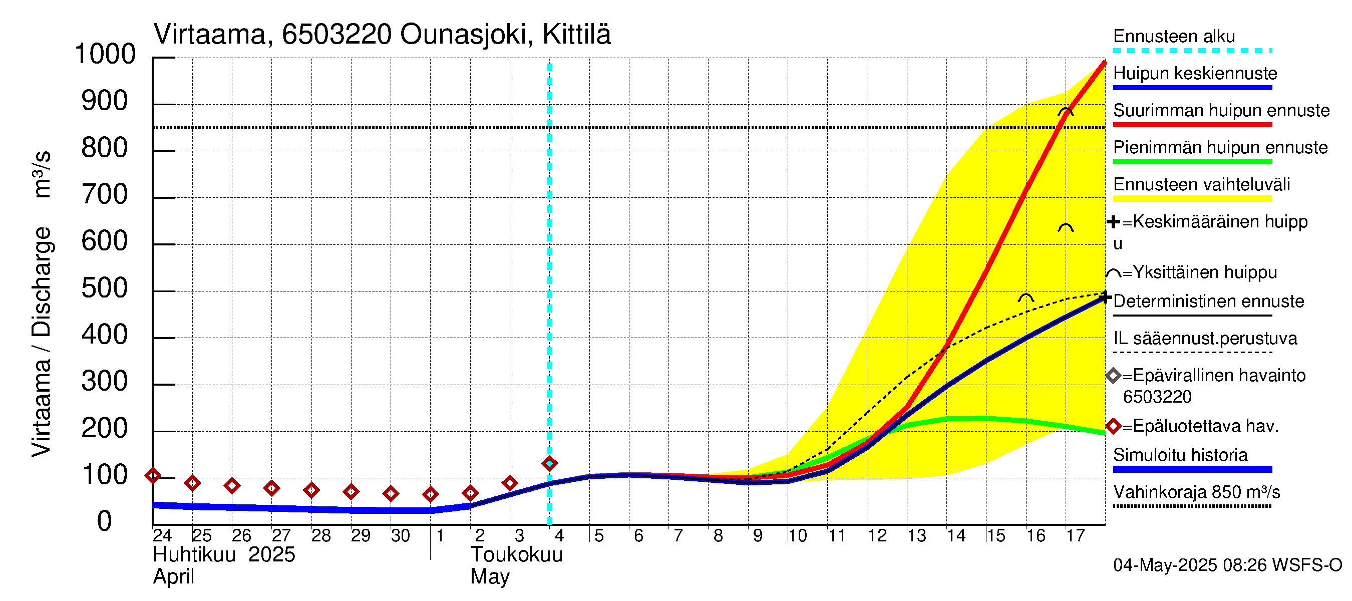 Kemijoen vesistöalue - Ounasjoki Kittilä: Virtaama / juoksutus - huippujen keski- ja ääriennusteet