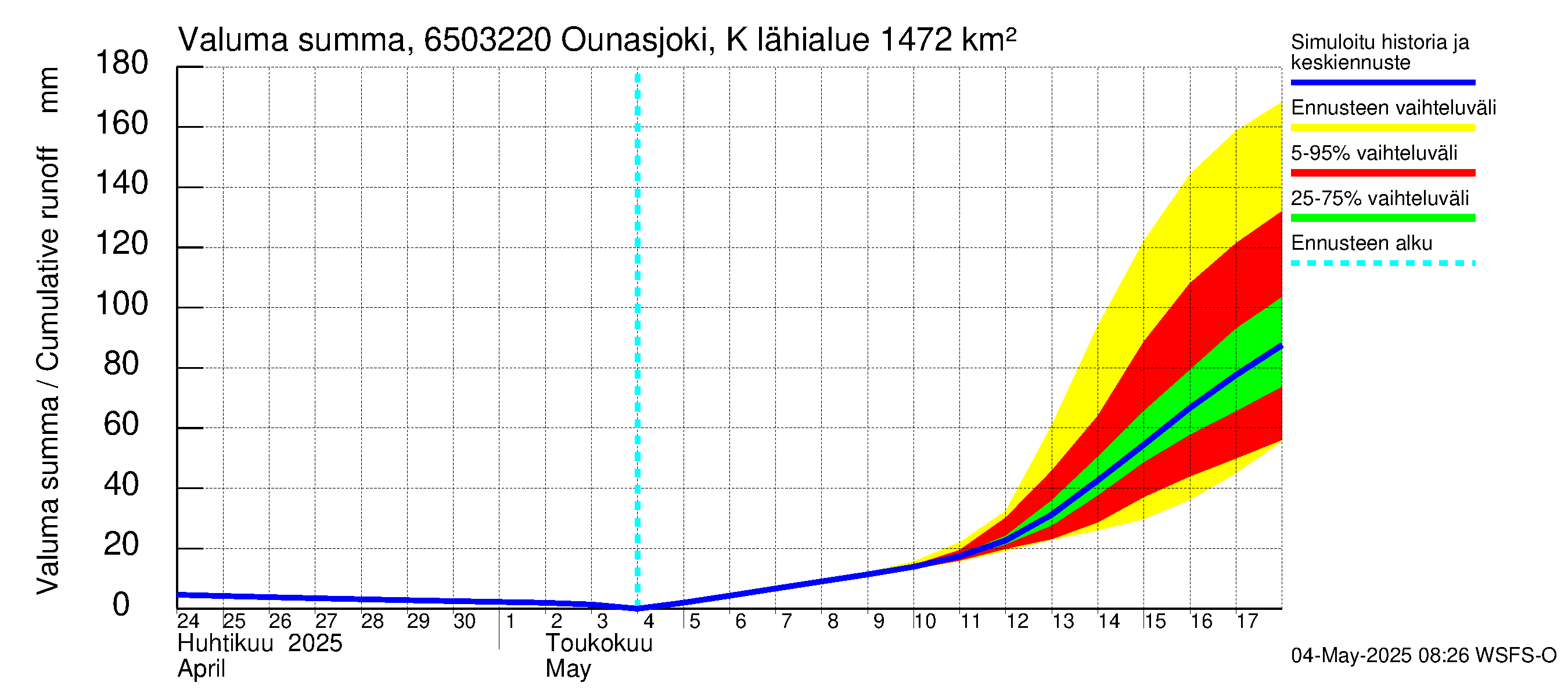 Kemijoen vesistöalue - Ounasjoki Kittilä: Valuma - summa