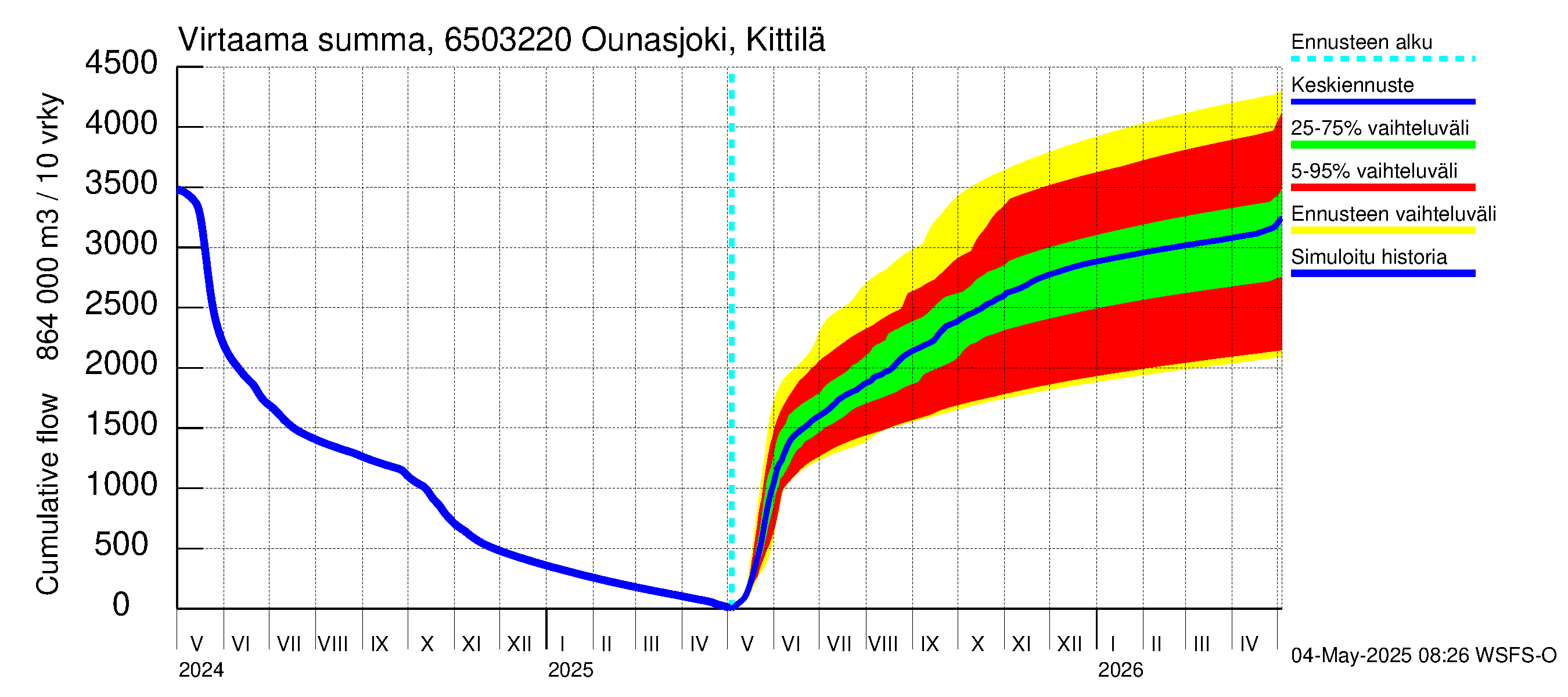 Kemijoen vesistöalue - Ounasjoki Kittilä: Virtaama / juoksutus - summa