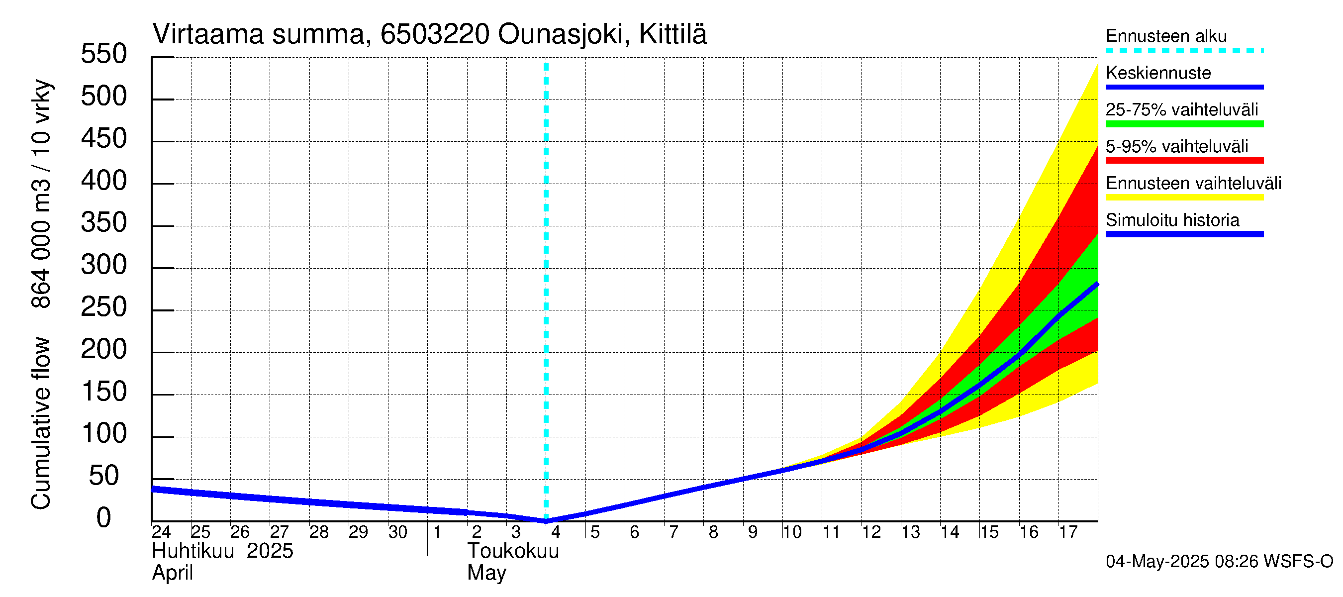 Kemijoen vesistöalue - Ounasjoki Kittilä: Virtaama / juoksutus - summa