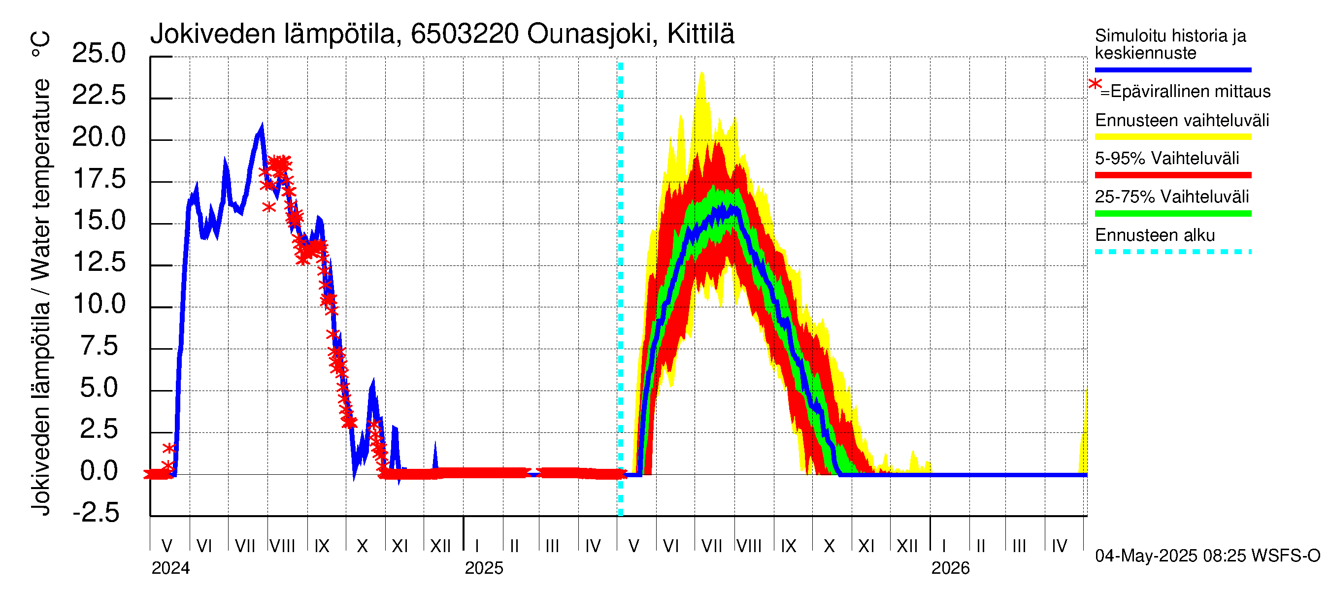 Kemijoen vesistöalue - Ounasjoki Kittilä: Jokiveden lämpötila