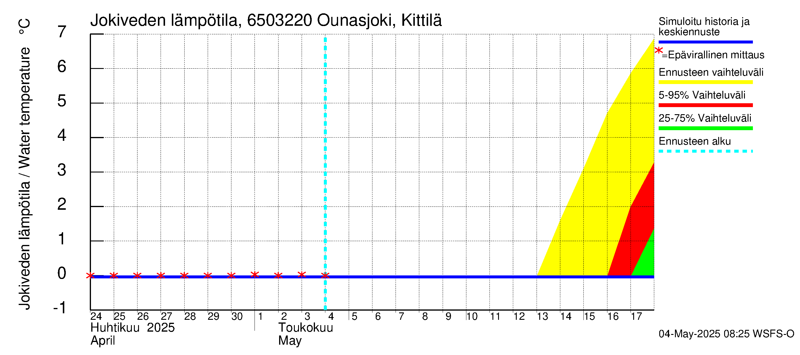 Kemijoen vesistöalue - Ounasjoki Kittilä: Jokiveden lämpötila