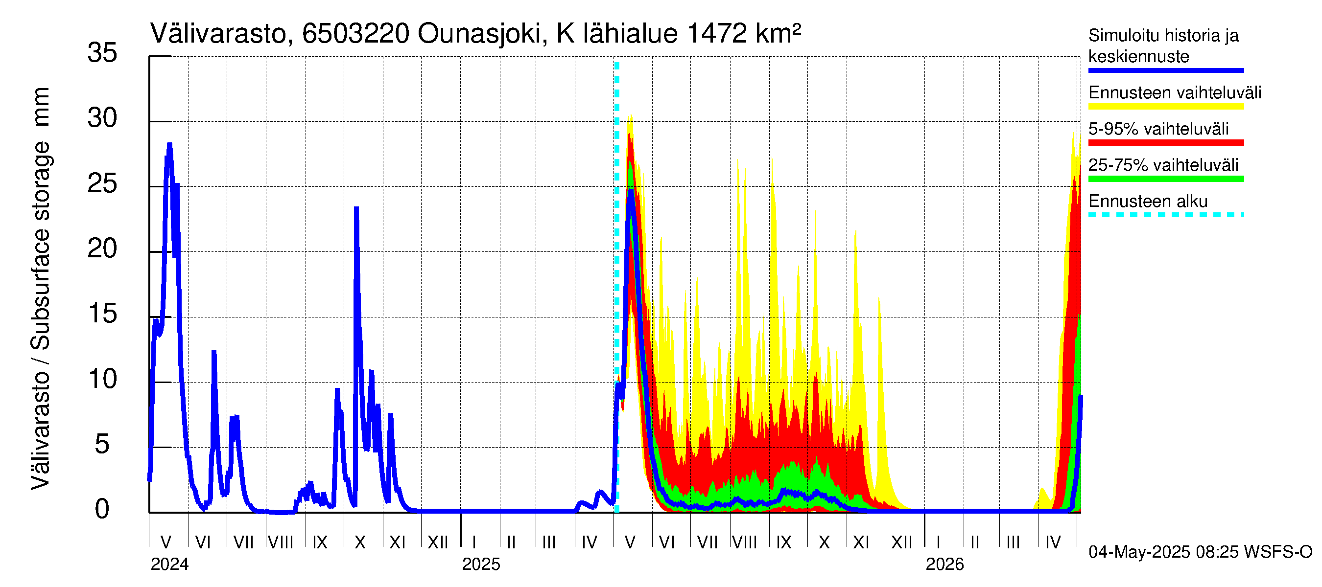 Kemijoen vesistöalue - Ounasjoki Kittilä: Välivarasto