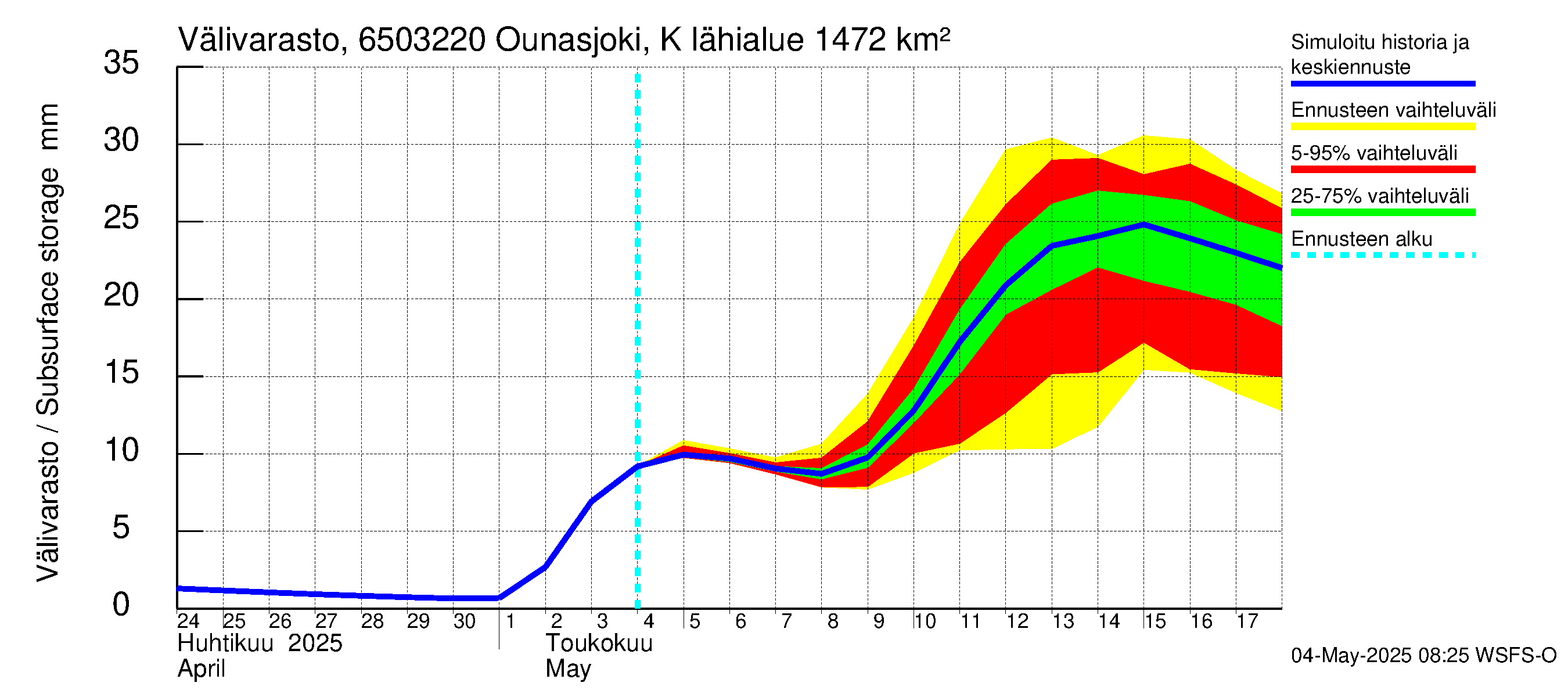 Kemijoen vesistöalue - Ounasjoki Kittilä: Välivarasto