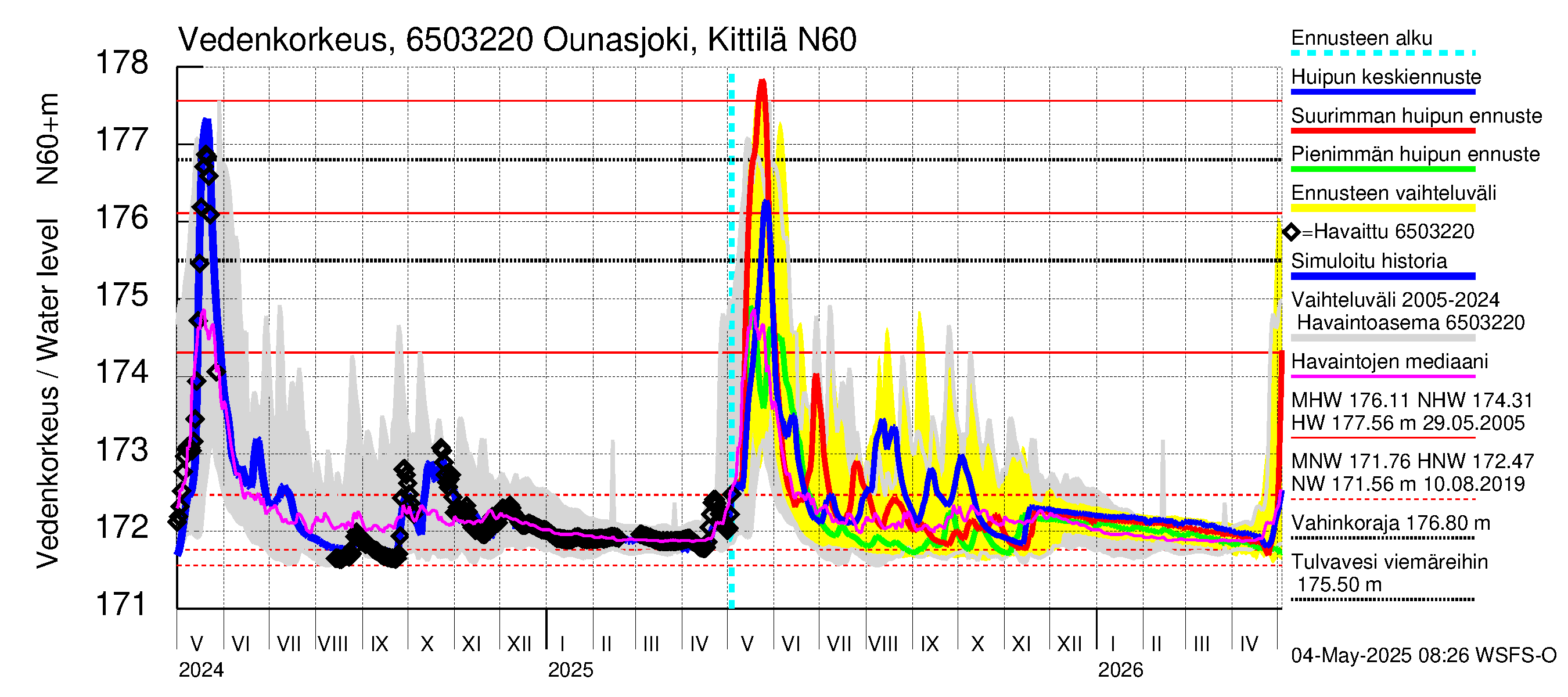 Kemijoen vesistöalue - Ounasjoki Kittilä: Vedenkorkeus - huippujen keski- ja ääriennusteet