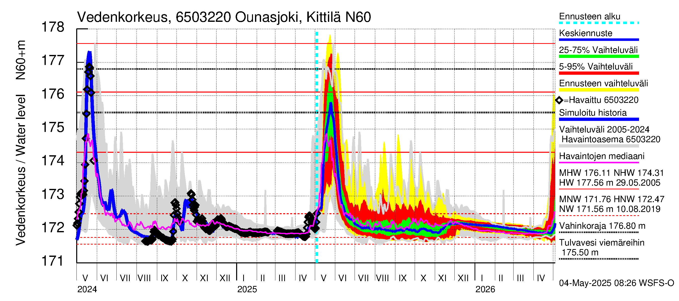 Kemijoen vesistöalue - Ounasjoki Kittilä: Vedenkorkeus - jakaumaennuste