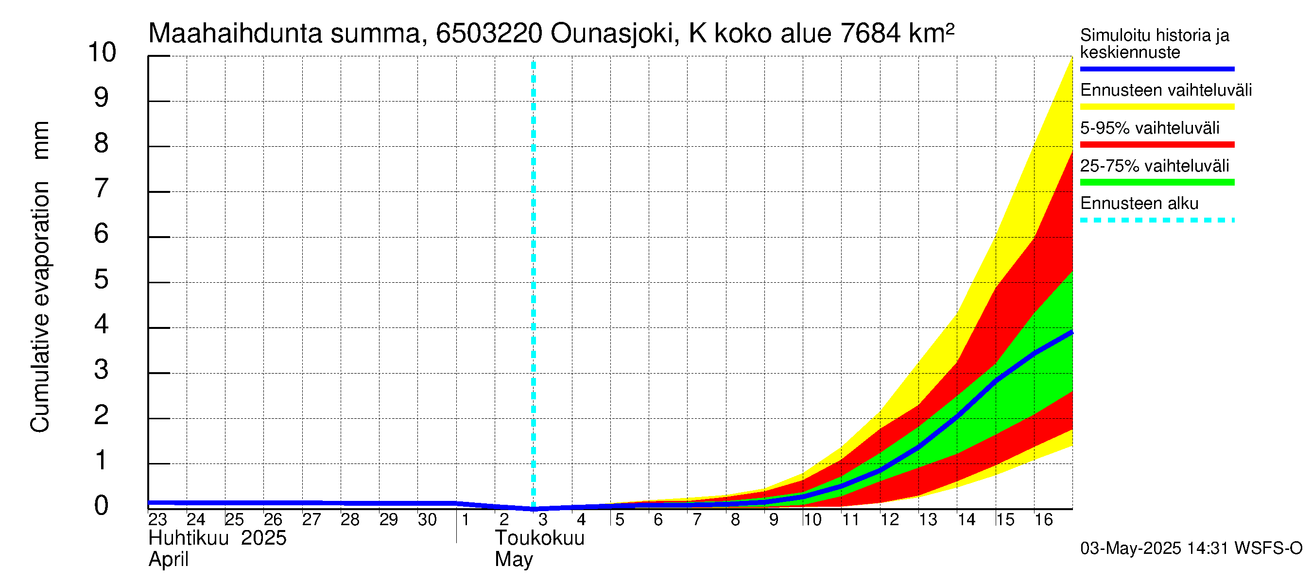 Kemijoen vesistöalue - Ounasjoki Kittilä: Haihdunta maa-alueelta - summa