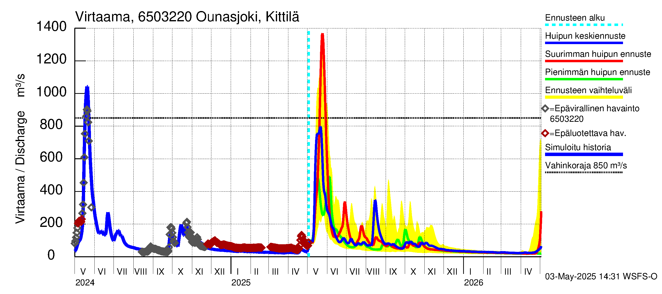 Kemijoen vesistöalue - Ounasjoki Kittilä: Virtaama / juoksutus - huippujen keski- ja ääriennusteet