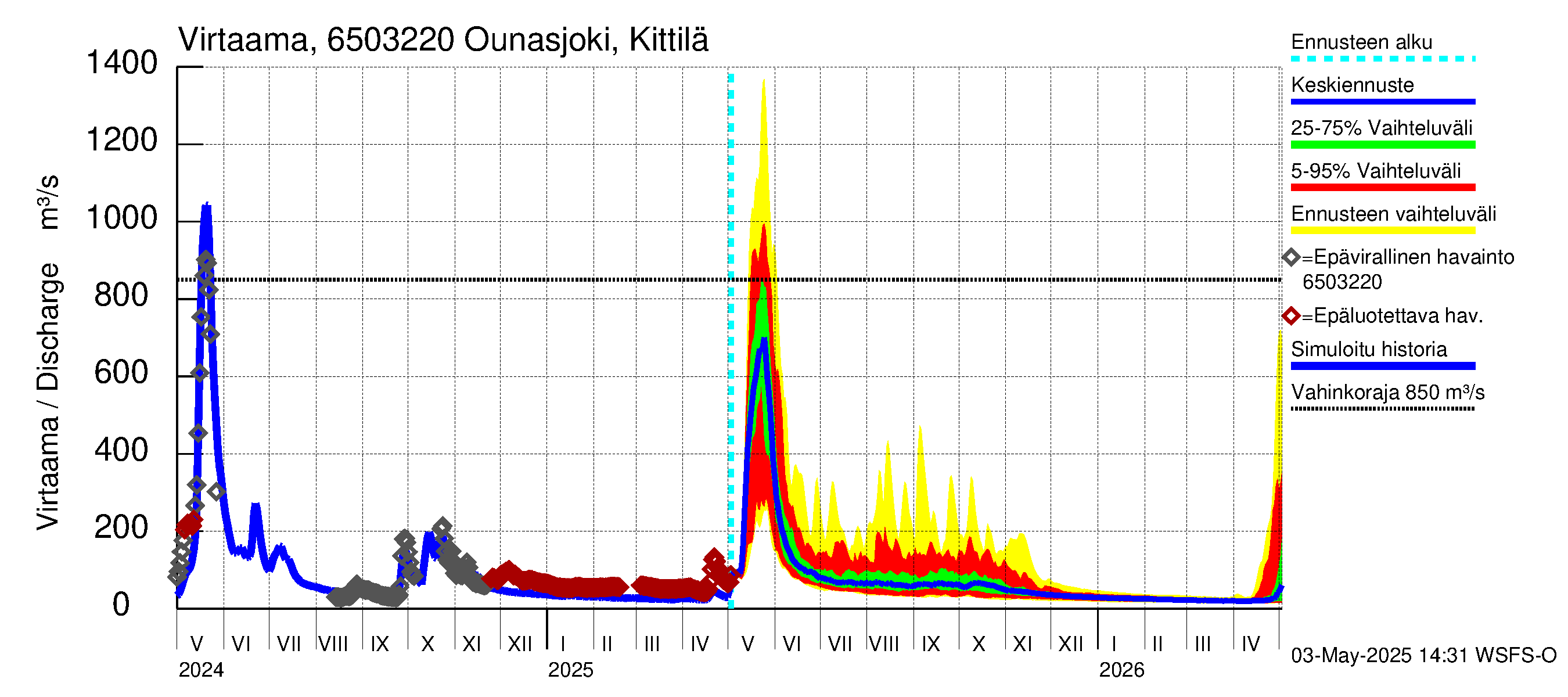 Kemijoen vesistöalue - Ounasjoki Kittilä: Virtaama / juoksutus - jakaumaennuste