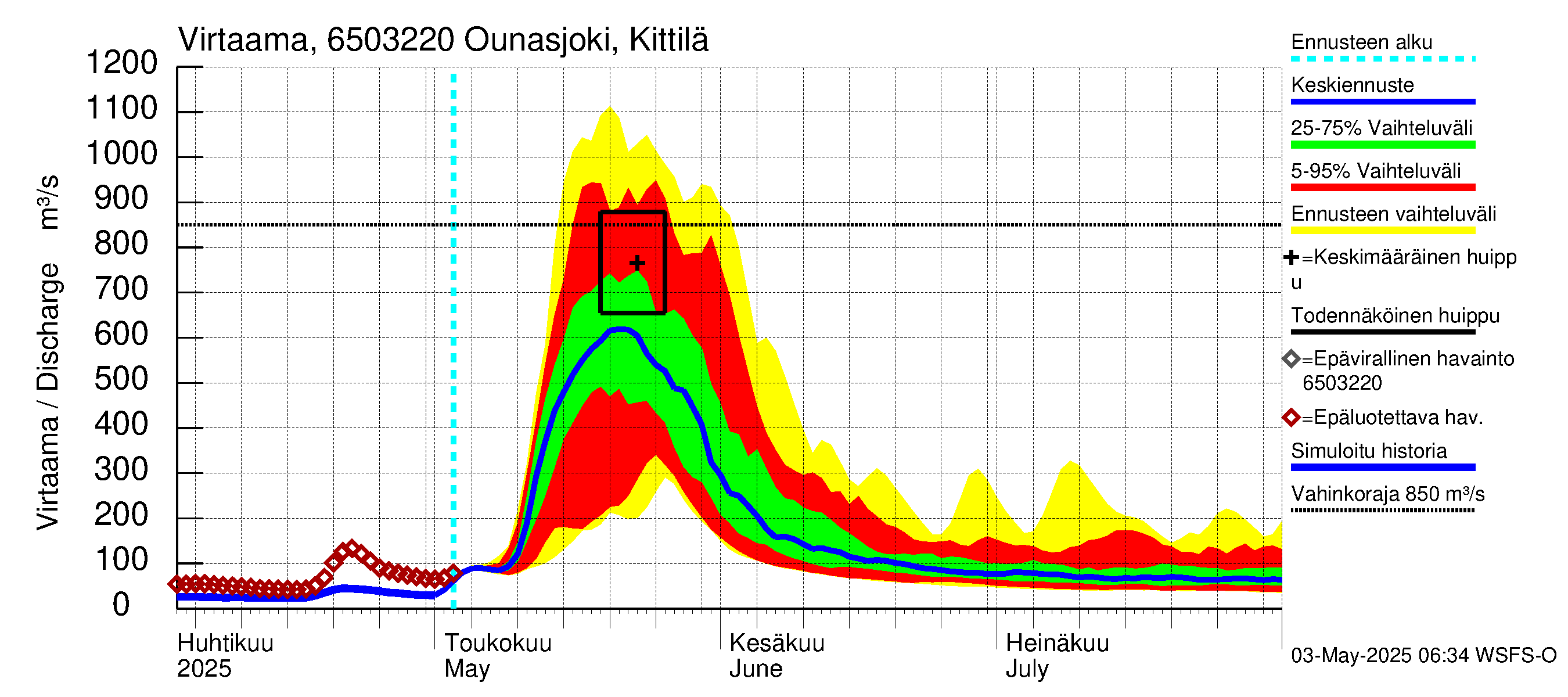 Kemijoen vesistöalue - Ounasjoki Kittilä: Virtaama / juoksutus - jakaumaennuste